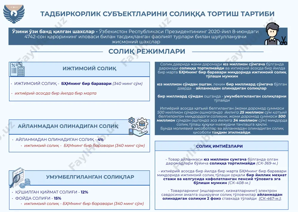 осида даромад солиғи - 12% тадбиркорлик субъектларини солиққа тортиш тартиби солиқ режимлари умумбелгиланган солиқлар ўзини ўзи банд қилган шахслар - ўзбекистон республикаси президентининг 2020-йил 8-июндаги 4742-сон қарорининг иловаси билан тасдиқланган фаолият турлари билан шуғулланувчи жисмоний шахслар қўшилган қиймат солиғи - 12 фойда солиғи - 15% ижтимоий солиқ ижтимоий солиқ - бҳмнинг бир баравари (340 минг сўм) айланмадан олинадиган солиқ айланмадан олинадиган солиқ - 4% солиқ даврида жами даромади юз миллион сўмгача бўлганда даромади солиққа тортилмайди ва ихтиёрий асосда бир йилда бир марта бҳмнинг бир баравари миқдорида ижтимоий солиқ тўлаши мумкин юз миллион сўмдан ошган, лекин бир миллиард сўмгача бўлган даврда - айланмадан олинадиган солиқлар бир миллиард сўмдан ошганда - умумбелгиланган солиқларни тўлайди ихтиёрий асосда қатъий белгиланган (жами даромад суммаси 500 миллион сўмдан ошмаганда йилига 25 миллион сўм қатъий белгиланган миқдордаги солиқни, жами даромад суммаси 500 миллион сўмдан ошганда эса йилига 34 миллион сўм) миқдорда солиқ тўлаш ҳуқуқи мавжудни танлашга ҳақли. …
