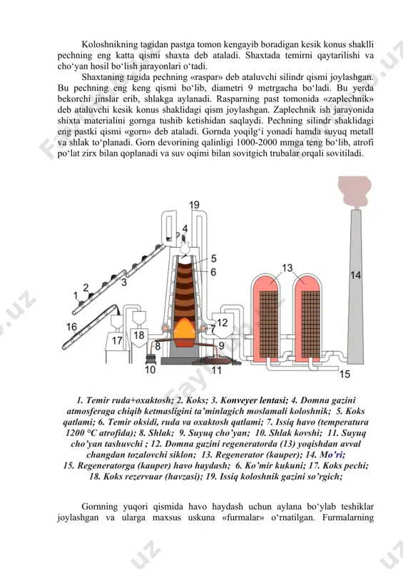 uzasiga bir tekisda yuklanadi. yuklash apparati pechdagi gazlarni atmosferaga chiqishiga va atmosfera havosini pechga kirishiga imkon bermaydi. pechning koloshnik qismiga o‘rnatilgan trubalar orqali domna gazlari gaz tozalagichga yuboriladi. tozalangan gazlar gaz qizdirgichga (kauperga) yuboriladi. 2-rasm. domna pechining ishlash sxemasi. 1-domna pechi; 2, 2’-havo qizdirgich; 3-kompressor; 4-mo’ri; 5-gaz trubasi; 5’, 6, 6’’, 6’’’-to’sgichlar; 7-sovuq havo trubasi; 8-qizdirilgan havoni furmalarga uzatish trubasi; 9-furmalar koloshnikning tagidan pastga tomon kengayib boradigan kesik konus shaklli pechning eng katta qismi shaxta deb ataladi. shaxtada temirni qaytarilishi va cho‘yan hosil bo‘lish jarayonlari o‘tadi. shaxtaning tagida pechning «raspar» deb ataluvchi silindr qismi joylashgan. bu pechning eng keng qismi bo‘lib, diametri 9 metrgacha bo‘ladi. bu yerda bekorchi jinslar erib, shlakga aylanadi. rasparning past tomonida «zaplechnik» deb ataluvchi kesik konus shaklidagi qism joylashgan. zaplechnik ish jarayonida shixta materialini gornga tushib ketishidan saqlaydi. pechning silindr shaklidagi eng pastki qismi «gorn» deb ataladi. gornda yoqilg‘i yonadi hamda suyuq metall va shlak to‘planadi. …