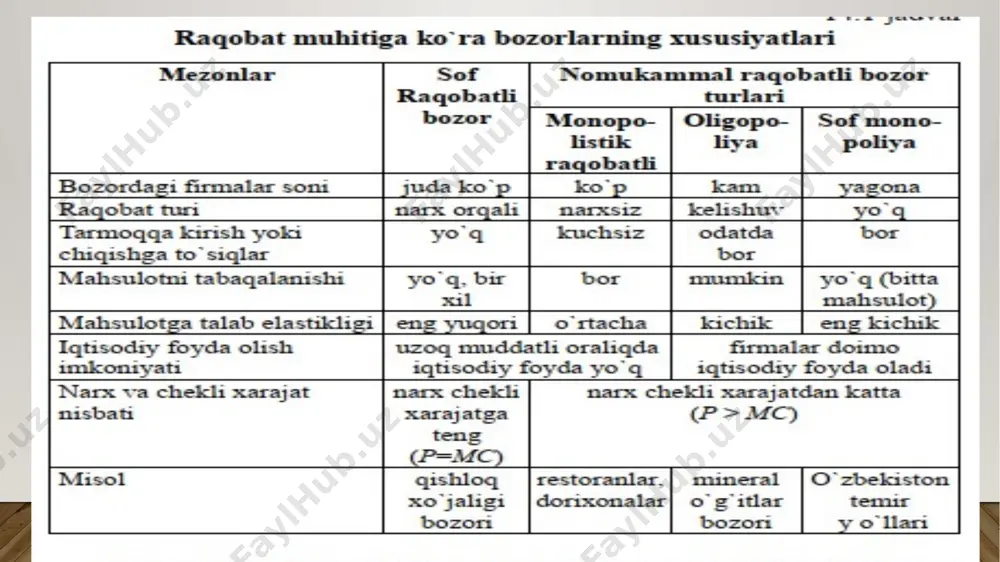 iqlaridan quyidagilarni ko`rsatish mumkin davlat tomonidan berilgan maxsus huquq. patentlar va mualliflik huquqi, biror bir ishlab chiqarish resursi taklifiga egalik qilish. 1. monopolistik raqobatda ko’p sonli, lekin uncha yirik bo’lmagan, aynan bir xil bo’lmasada, o’xshash tovarlarni xaridorlarga taklif qiladigan firmalar raqobatlashadi. uning erkin sof raqobatdan sezilarli farqi shuki, bu yerda ishlab chiqaruvchilar uncha ko’pchilik bo’lmaydi.har bir firma bozorning ma’lum bir qismini nazorat qilgani uchun uning bozor narxiga ta’siri cheklangan bo’ladi. firmalar ishlab chiqarish hajmini kamaytirish va narxni sun’iy ravishda ko’tarish to’g’risida maxfiy bitimga kelishi qiyin bo’ladi. monopol raqobatli bozorda firmalar taklif etgan tovarlar diferentsiallashgan, ya’ni o’zining sifati, sotilishi yuzasidan ko’rsatiladigan xizmatlar, sotish shart-sharoitlari jihatidan farqlanadi. xaridor shu sababli sotuvchini tanlash imkoniga ega, bu esa firmalarni xaridor pulini olish uchun kurashishga olib keladi.monopolistik raqobatli bozor ochiq bozor hisoblanadi, unga boshqalarning kirib kelishi oson.buning uchun mablag’ yetarli bo’lsa bas, chunki boshqa to’siqlar bo’lmaydi. monopol raqobatda yangi sifatliroq mahsulotni chiqarish kurashning asosiy usuli …