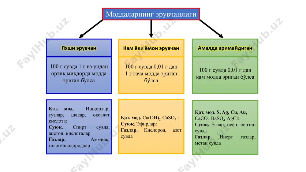 фузия осонлашган диффузия – молекулаларнинг махсус ташувчи оқсил – пермеазалар ёрдамида мембранадан ўтказилиши ҳисобланади. осонлашган диффузия специфик кўринишда амалга ошиб, оддий диффузиядан тезлиги юқорилиги билан фарқланади. осонлашган диффузияда пермеазалар ташилувчи модда билан таъсирлашаганда конформацион ўзгариши орқали мембранада ўтказувчи канал хосил бўлади. моддаларнинг мембрана орқали ташилиши facilitated diffusion solute state a state b outside inside solute binding site carrier protein concentration gradient lipid bilayer eg mammalian liver cell glucose transporter potential for transport in either direction determined by concentration gradient across membrane adapted from ecb fig 12-6 енгиллаштирилган диффузия баъзи моддалар оддий диффузия йўли мембраналар орқали ўта олмайди. уларни мембранадан ўтиши учун ташувчи тузилмалар иштирок этади. бу диффузий ташувчи молекулар томонидан енгиллаштирилади шунинг учун бундай диффузияни енгиллашган диффузия дейилади. енгиллашган диффузия 2 хил йўл билан амалга ошади. ноэлектролитлар концентрация градиенти бўйича диффузияланади ионларни электрокимёвий потенциал градиенти бўйича диффузияси оқсиллар ёрдамида ташилиш ион каналлар орқали мембрана ўтказувчанлиги газлар гидрофоб молекулалар қуйи молекулалар …