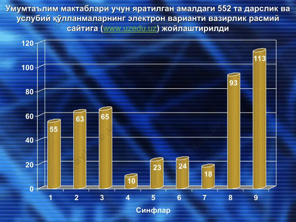 13 0 20 40 60 80 100 120 123456789 синфлар 120 100 67 6564 69 67 0 20 40 60 80 100 120 ўзбек рус тожик туркман 1-9 синфлар дарсликлари электрон версиялари тиллар кесимида (жами 552 та) 56 7 0 10 20 30 40 50 60 мультимедиавидеодарслар 4 6 30 0 5 10 15 20 25 30 жами кимёбиологияфизика 88 13 0 10 20 30 40 50 60 70 80 90 тест ва машқларинтерактив ўйинлар 26 29 18 28 0 5 10 15 20 25 30 мактаб психологига ота-оналарга