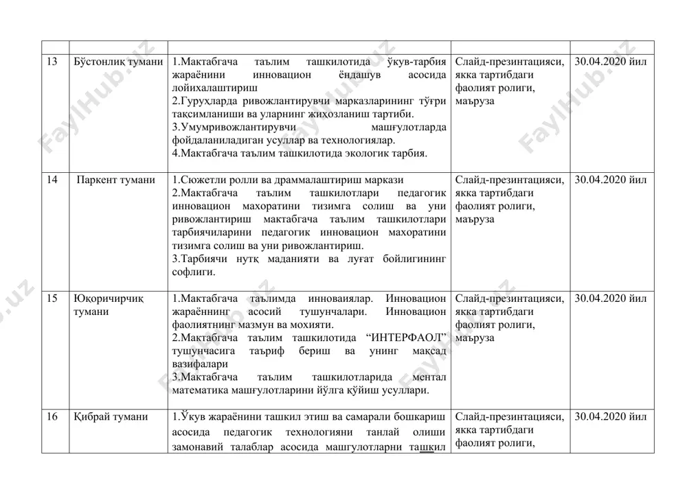 логияларини ўқув –тарбия жараёнига жорий этиш. 3.тарбиячининг касбий компетентлиги. 4.ноанъанавий тасвирий фаолият. слайд-презинтацияси, якка тартибдаги фаолият ролиги, маъруза 30.04.2020 йил 18 зангиота тумани 1.мактабгача таълим тизимида педагогик технологияларнинг кўлланилиши. мтт тарбияланувчиларининг ижодкорлик кобилиятини шакллантиришда педагогик технологияларни ўрни 2.ривожлантирувчи мухитни ташкил этишда бола хаёти ва хавфсизлигининг ўрни. 3.марказлар учун ривожлантирувчи уйинлар. 4.мактабгача таълим ташкилотида ижтимоий-хиссий тарбия слайд-презинтацияси, якка тартибдаги фаолият ролиги, маъруза 30.04.2020 йил 19 чиноз тумани 1.санъат маркази 2.мактабгача таълим ташкилотида вариатив дастурини тўғри тузиш 3.давлат талаблари сохалари йуналишларининг машгулот ва фаолиятлардаги интеграллашуви. 4.монтесорри уйинлари. слайд-презинтацияси, якка тартибдаги фаолият ролиги, маъруза 30.04.2020 йил 20 янгийўл тумани 1.давлат талабларининг 3-йўналиши:нутқ, мулоқат, ўқиш ва ёзиш малакалари. 2.“саводга тайёрлаш” машғулотларини давлат талаблари асосида тушунчалар орқали олиб бориш 3.давлат талабларига кириш. мактабгача ёшдаги болаларни ўқитиш ва ривожлантиришда компетенция ёндашув. “илк қадам” компетенциялари шархи. слайд-презинтацияси, якка тартибдаги фаолият ролиги, маъруза 30.04.2020 йил 21 қуйичирчиқ тумани 1.тарбияланувчиларнинг қизиқишларини инобатга олган ҳолда миллий қадриятларимизни сингдириб бориш бўйича …