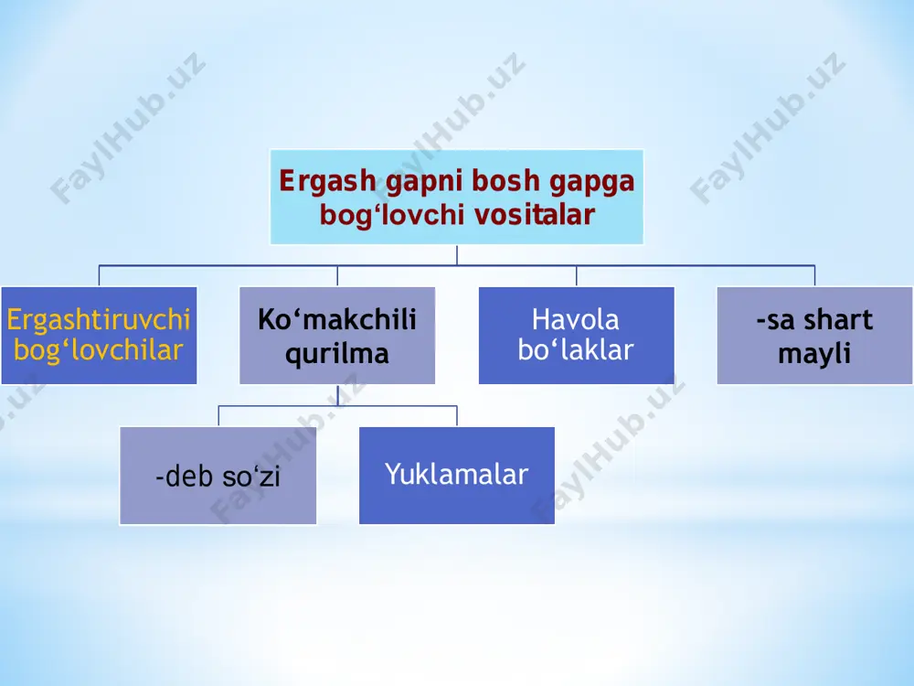 havola bo‘lakli qo‘shma gaplar turlari - Page 4