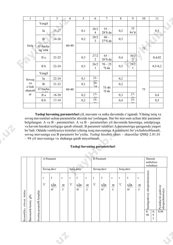 0 ia 25-27 0,1 28/24 55 – 28os da 0,2 33 ko’pi bilan 75 0,5 ib 24-26 0,2 28/23 60 – 27os da 0,3 o’rtacha og’irlik ii a 23-25 0,3 27/22 65 – 26os da 0,4 30/22 0,4,02 ii b 22-24 0,3 26/21 70 – 25 os da 0,5 29/21 0,5-0,2 sovuq va o’tish sharoitlar yengil 60-40 75-40 os da 75 ia 22-24 0,1 21-25 0,2 ib 21-23 0,1 20-24 0,2 o’rtacha og’irlik ii a 18-20 0,2 17-23 0,3 17-23 0,4 ii b 17-19 0,2 15-21 0,4 15-21 0,5 tashqi havoning parametrlari yil, mavsum va sutka davomida o’zgaradi. yilning issiq va sovuq mavsumlari uchun parametrlar aloxida me’yorlangan. har bir mavsum uchun ikki parametr belgilangan: a va b - parametrlari. a va b – parametrlari yil davomida haroratga, entalpiyaga va havoni harakat tezligiga qarab olinadi. b parametr talablari a parametriga qaraganda yuqori bo’ladi. odatda ventilyasiya tizimlari yilning issiq mavsumiga a parametri …