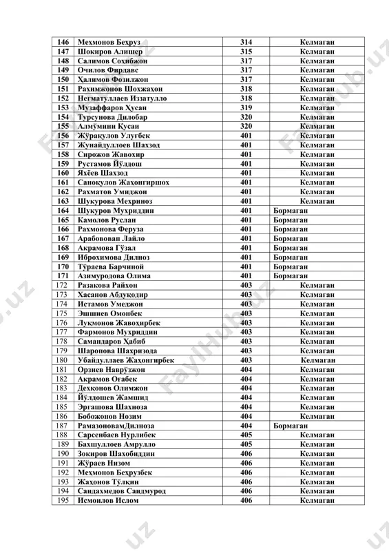 елмаган 174 истамов умеджон 403 келмаган 175 эшшиев омонбек 403 келмаган 176 луқмонов жавоҳирбек 403 келмаган 177 фармонов мухриддин 403 келмаган 178 самандаров ҳабиб 403 келмаган 179 шаропова шахризода 403 келмаган 180 убайдуллаев жаҳонгирбек 403 келмаган 181 орзиев наврўзжон 404 келмаган 182 акрамов оғабек 404 келмаган 183 дехқонов олимжон 404 келмаган 184 йўлдошев жамшид 404 келмаган 185 эргашова шахноза 404 келмаган 186 бобожонов нозим 404 келмаган 187 рамазоновамдилноза 404 бормаган 188 сарсенбаев нурлибек 405 келмаган 189 бахшуллоев амрулло 405 келмаган 190 зокиров шахобиддин 406 келмаган 191 жўраев низом 406 келмаган 192 меҳмонов беҳрузбек 406 келмаган 193 жаҳонов тўлқин 406 келмаган 194 саидахмедов саидмурод 406 келмаган 195 исмоилов ислом 406 келмаган 196 аскаров фируз 406 келмаган 197 ҳабибов азизбек 406 келмаган 198 ахмедов фирдавс 406 келмаган 199 файзуллаев мансурбек 406 келмаган 200 саноқулов элдор 406 келмаган 201 самиев отабек 406 келмаган 202 бобоназаров шерали 406 келмаган 203 нормуродов камронбек 406 келмаган …