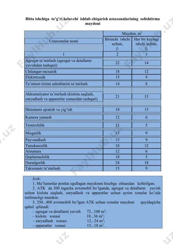 maytirilishi lozim. 6.1-jadval bitta ishchiga to’g’ri keluvchi ishlab chiqarish ustaxonalarining solishtirma maydoni ustaxonalar nomi maydon, m2 birinchi ishchi uchun, f1 har bir keyingi ishchi uchun, f2 1 2 3 agregat ta’mirlash (agregat va detallarni yuvishdan tashqari) 22 14 chilangar-mexanik 18 12 elektrtexnik 15 9 ta’minot tizimi asboblarini ta’mirlash 14 8 akkumulyator ta’mirlash (kislota saqlash, zaryadlash va apparatlar xonasidan tashqari) 21 15 shinalarni ajratish va yig’ish 18 15 kamera yamash 12 6 temirchilik 21 5 misgarlik 15 9 payvandlash 15 9 tunukasozlik 18 12 armatura 12 6 qoplamachilik 18 5 duradgorlik 24 18 taksometr ta’mirlash 15 9 izoh: 1. ma’lumotlar postlar egallagan maydonni hisobga olmasdan keltirilgan. 2. atk da 200 tagacha avtomobil bo’lganda, agregat va detallarni yuvish uchun kislota saqlash, zaryadlash va apparatlar uchun ayrim xonalar ko’zda tutilmasligi mumkin. 3. 250...400 avtomobili bo’lgan atk uchun xonalar maydoni quyidagicha qabul qilinadi: – agregat va detallarni yuvish 72...108 m2; – kislota xonasi 18...36 …