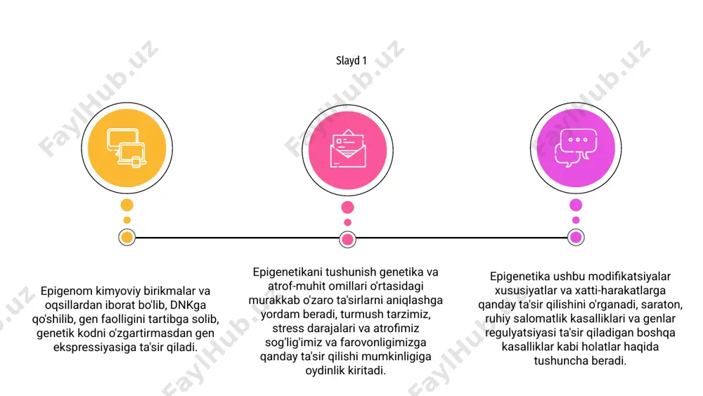 va atrof-muhit o'rtasidagi murakkab o'zaro ta'sirni ochishlari mumkin, bu esa innovatsion terapevtik yondashuvlar va shaxsiylashtirilgan tibbiyotga olib kelishi mumkin. slayd 6 epigenom hujayradagi dnk va individual genlarni o'zgartiruvchi kimyoviy birikmalarga ishora qiladi. ushbu modifikatsiyalar dnk ketma-ketligini o'zgartirmasdan gen ekspressiyasiga ta'sir qilishi mumkin. 03 epigenetika - bu o'zgarishlar qanday qilib meros qilib olinishi yoki atrof-muhit omillari tomonidan o'zgarishi mumkinligini o'rganadi. epigenomni tushunish murakkab biologik jarayonlar va kasalliklarni ochish uchun juda muhimdir. 02 slayd 7 01 7-slayd epigenetikaning nozik tomonlarini o'rganadi, uning sog'liq va kasalliklarga ta'sirini ta'kidlaydi. bu shaxsiylashtirilgan tibbiyot va maqsadli terapiya uchun ushbu modifikatsiyalarni o'rganish muhimligini namoyish etadi. 8-slaydda biz epigenom va epigenetikani o'rganamiz, dnk ketma-ketligidan tashqari genlar ifodasini tartibga soluvchi kimyoviy birikmalarning murakkab tarmog'ini o'rganamiz. 01 02 epigenom qaysi genlarning har xil hujayra turlarida va rivojlanishning turli bosqichlarida faol yoki faol bo'lmaganligini aniqlashda hal qiluvchi rol o'ynaydi. 03 epigenetikani tushunish maqsadli terapiya va shaxsiylashtirilgan tibbiyot uchun yangi yo'llarni ochib, …