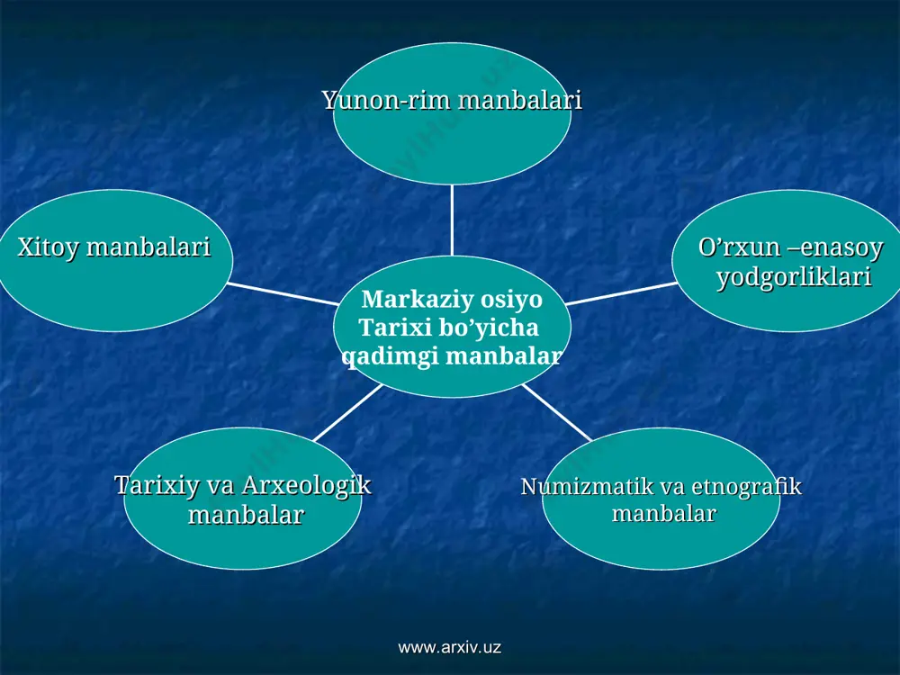 130 bobdan iborat asaridir.asarad o’zbekiston,uning 123-bobida xususan farg’ona va uning qadimiy hayoti haqidagi qimmatli ma’lumotlar mavjud. “syan xan shu ”(“avvalgi xan sulolasining tarixi”) yirik tarixchi olim byan guning qalamiga mansub. bu asarning 95-bobida o’zbekiston va sharqiy turkistonnnig qadimgi tarixi, xalqi va uning hayoti haqida qimmatli ma’lumotlarni uchratamiz. “xou xan shu”(“keyingi xan sulolasi tarixi”) tarixchi fan xua asari hisoblanadi.bu asrda o’zbekiston, sharqiy turkiston va jung’oriyaning 25-221- yillar orasidagi tarixi haqidagi qimmatli ma’lumotalr bor. xitoy manbalari www.arxiv.uz www.arxiv.uz www.arxiv.uz ongin bitigi kultegin bitigi bilga xoqon bitigi to’nyuquq bitigi o’rxun-enasoy yodgorliklari www.arxiv.uz o`lkamiz tarixi haqidagi yana bir muhim manbalardan biri o`rxun-enasoy obidalari hisoblanadi. bu bitiktoshlarga to`n yuquq, bilgi xoqon, kultegin va ongin bitiklari kiradi. bu bitiktoshlar yurtimiz tarixida mavjud bo`lgan ko`k turklar davlati haqida uning aholisi, madaniyati, yashash tarzi haqida ma’lumotlar beradi. bu manbalar nafaqat tarixiy, balki noyob lingvistik manbalar bo`lib xizmat qiladi. o`rxun-enasoy yodgorliklaridan namunalar v-vii asrlar www.arxiv.uz www.arxiv.uz o`rta osiyo xalqlari …