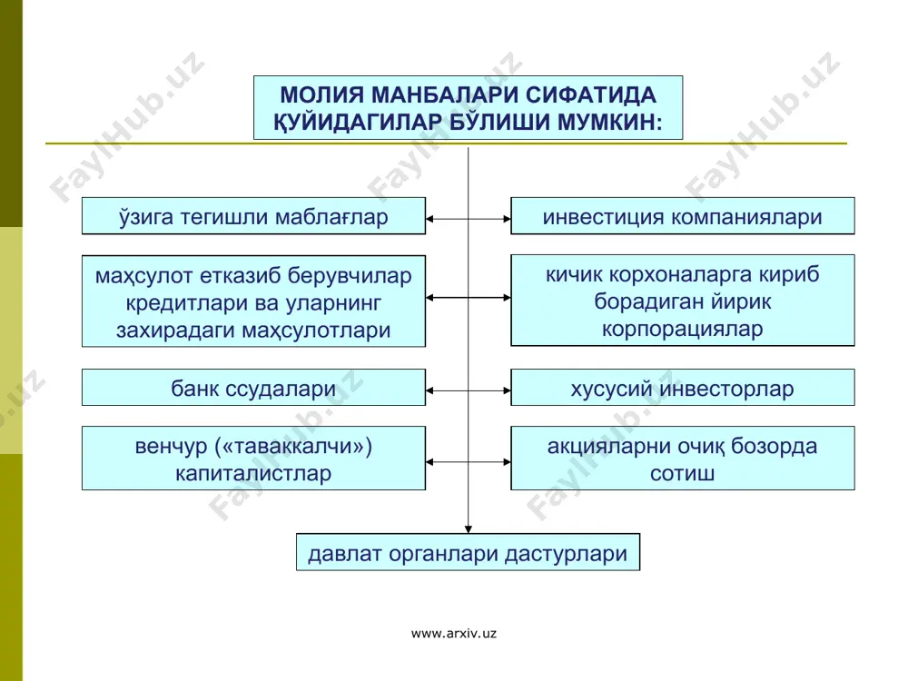 ли кўпайтириш умумий йиғилиш (кўпчилик овози билан) ёки кузатув кенгаши (бир овоздан) қарор қабул қилади жамият мол-мулки ҳисобига, иштирокчиларнинг қўшимча ҳиссалари ҳисобига, жамиятга қабул қилинадиган 3-шахслар ҳиссалари ҳисобига кўпайтириш (устав фонди тўлиқ тўланганидан кейингина йўл қўйилади) умумий йиғилиш қарор қабул қилади (бир овоздан) корпорация устав фондини камайтириш тўғрисида қарор қабул қилинган санадан эътиборан 30 кун ичида корпорация барча кредиторларини ёзма равишда хабардор қилиши шарт (мчж/қмж қабул қилинган қарор ҳақида оавда эълон қилиши шарт). www.arxiv.uz www.arxiv.uz акциядорлик жамияти фондлари ишлаб чиқаришни ривожлантириш фонди ходимларни ривожлантириш фонди ходимларнинг фойдада иштирок этиш фонди облигация фонди ижтимоий-суғурта таъминоти фонди тақсимланадиган фойда фонди захира фонди www.arxiv.uz www.arxiv.uz корпорациянинг захира фонди мчж/қмж аж захира фонди қуйидагилар учун мўлжалланган: - жамият зарарларини қоплаш; - жамият томонидан устав фондидаги улушнинг олиниши. захира фонди қуйидагилар учун мўлжалланган: кўрилган зарарни қоплаш; аж облигацияларини муомаладан чиқариш; имтиёзли акциялар бўйича дивидендлар тўлаш; акцияларни сотиб олишни талаб қилиш ҳуқуқига эга бўлган акциядорларнинг талабига …
