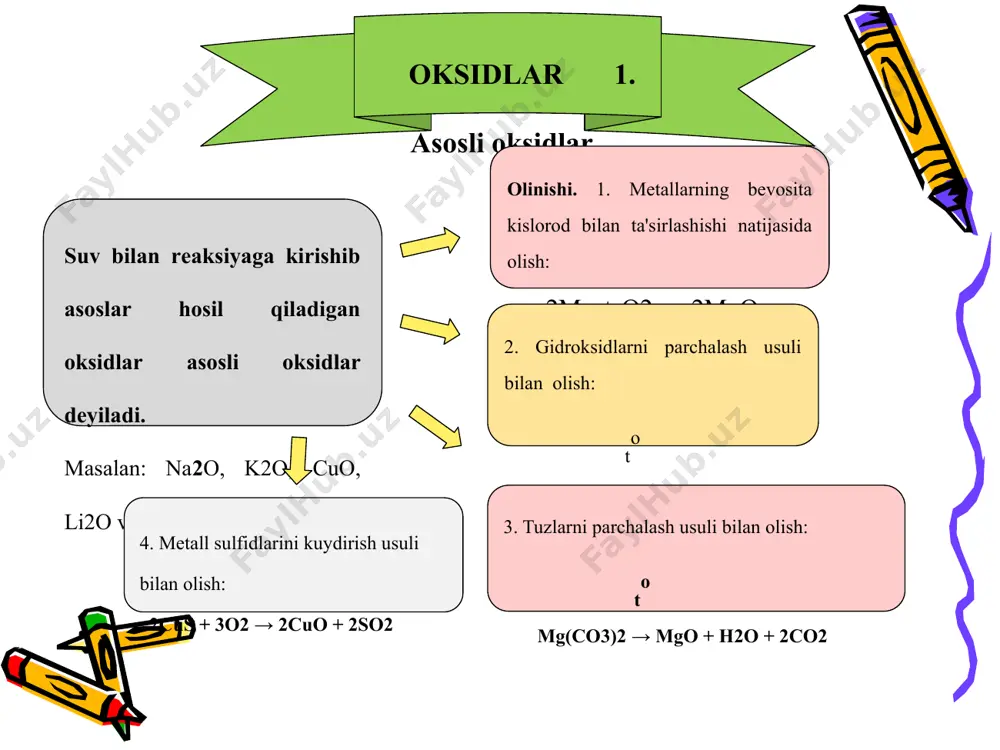 atga chidamli moddalar bo‘lib, suvda erimaydi. kimyoviy xossalari. 1. amfotеr oksidlarning asosiy xossalaridan biri ularning asosli oksidlar bilan qizdirilganda rеaktsiyaga kirishishi hisoblanadi: al2o3 + к2o → 2кalo2 2. amfotеr oksidlar ishqorlar bilan qizdirilganda rеaktsiyaga kirishadi: zno + 2naoh → na2zno + h2o 3. amfotеr oksidlar na2сo3, к2co3 tuzlari bilan qo‘shib qizdirilganda tuz va kislotali oksid hosil qiladi: cr2o3 + 3k2сo3 → 2к3cro3 +3сo2 4. kislotalar ta’sirida ayrim amfotеr oksidlar (sno2, al2o3, cr2o3) erimaydi. ayrimlari fe2o3, zno, sno, pbo eriydi, tuz va suv hosil qiladi: zno + 2hcl → zncl2 + h2o gidroksidlar tarkibida mеtall atomi va gidroksil guruhlari tutgan murakkab moddalar gidroksidlar dеyiladi. ularning umumiy formulasi mе(oh)n bo’lib, mе - mеtall atomi, n - gidroksil guruhlarning soni. gidroksidlar suvda eruvchanligiga ko’ra ishqorlar va asoslarga bo’linadi. amfotеr gidroksidlar ham mavjud. suvda erib, kuchli ionlanuvchi gidroksidlarga ishqorlar dеyiladi. naoh, rboh, ca(oh)2, ba(oh)2, csoh, koh, lioh lar ishqorlarga kiradi. “ishqor” - “yеmiruvchi”, “o‘yuvchi” …