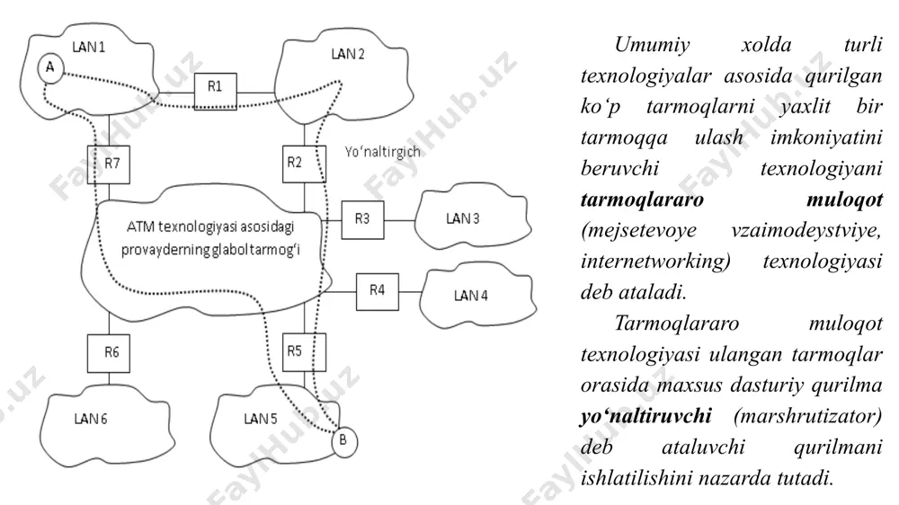 yd qilish xizmati. bu bosqich qolgan 6 ta bosqichni boshqaradi. prezentatsiya bosqichi (presentation, prezentativniy uroven) yoki axborotni tanishrtirish bosqichi, bu bosqichda axborotni aniqlanadi va axborot formatini kо’rinish sintaksisini tarmoqqa qulay ravishda о’zgartiradi, ya’ni tarjimon vazifasini bajaradi. shu yerda axborot shifrlanadi va dishifratsiyalanadi, lozim bо’lgan taqdirda ularni zichlashtiriladi. aloqa о’tkazish vaqtini boshqarish bosqichi (session, seansoviy uroven) aloqa о’tkazish vaqtini boshqaradi (ya’ni aloqani о’rnatadi, tasdiqlaydi va tamomlaydi). bu bosqichda abonentlarni mantiqiy nomlarini tanish, ularga ega bо’lish huquqini nazorat qilish vazifalari ham bajariladi. transport bosqichi (transport) paketni xatosiz va yо’qotmasdan, kerakli ketma-ketlikda yetkazib berishni amalga oshiradi. shu yerda yana uzatilayotgan axborotlarni paketga joylash uchun bloklarga taqsimlanadi va qabul qilingan axborotni qayta tiklanadi. tarmoq bosqichi (network, setevoy uroven) bu bosqich paketlarni manzillash, mantiqiy nomlarni jismoniy tarmoq manziliga о’zgartirish, teskariga ham va shuningdek paketni kerakli abonentga jо’natish yо’nalishini tanlashga (agarda tarmoqda bir necha yо’nalish mavjud bо’lsa) javobgar. kanal bosqichi yoki uzatish yо’lini boshqarish bosqichi (data …