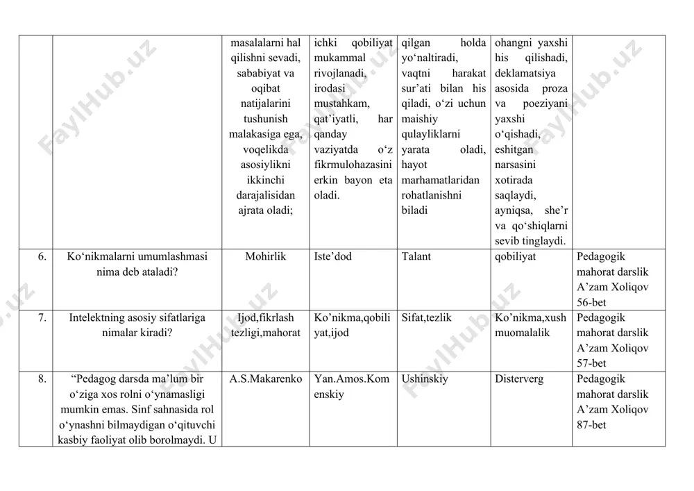 ? ijod,fikrlash tezligi,mahorat ko’nikma,qobiliyat,ijod sifat,tezlik ko’nikma,xushmuomalalik pedagogik mahorat darslik a’zam xoliqov 57-bet 8. “pedagog darsda ma’lum bir o‘ziga xos rolni o‘ynamasligi mumkin emas. sinf sahnasida rol o‘ynashni bilmaydigan o‘qituvchi kasbiy faoliyat olib borolmaydi. u ma’lum ma’noda aktyor”-ushbu fikrlar muallifi a.s.makarenko yan.amos.komenskiy ushinskiy disterverg pedagogik mahorat darslik a’zam xoliqov 87-bet 9. “avesto”da bolalarni o‘qitish va tarbiyalash qoidalari quyidagi tartibda tavsiya etilgan: a) diniy va axloqiy tarbiya; b) jismoniy tarbiya; s) o‘qish va yozishga o‘rgatish. a) jismoniy tarbiya; b) o‘qish va yozishga o‘rgatish. diniy va axloqiy tarbiya a) o‘qish va yozishga o‘rgatish b) diniy va axloqiy tarbiya; s) jismoniy tarbiya; a) o‘qish va yozishga o‘rgatish;b) jismoniy tarbiya; s) diniy va axloqiy tarbiya; pedagogik mahorat darslik a’zam xoliqov 33-bet 10. faol pedagogik muloqot – o‘qituvchining, umuman olganda pedagogik jamoaning ta’lim-tarbiya jarayonida o‘quvchilarni bilish va o‘rganish kaliti va o‘quv faoliyatining ijodiy xarakteri, o‘quvchi shaxsining shakllanishi uchun eng yaxshi sharoit yaratadigan, ta’lim-tarbiyada maqbul bo‘lgan emotsional …