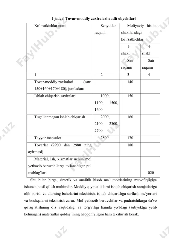 iyatlarni baholashning to`g`riligi; · tovar-moddiy zaxiralarini hisobga olish tamoyillari to`g`ri tanlanilganligi vaqo`llanilishining to`g`riligi. tovar-moddiy zahiralarni tekshirishda quyidagi ma'lumot manbalaridan foydalaniladi: · moddiy qiymatliklarni qabul qilish, hisobga olish, saqlash va berishga aloqadorme'yoriy hujjatlar; · hisob siyosati to`g`risidagi buyruq; · tovar-moddiy zaxiralar bilan bog`liq muomalalarni rasmiylashtirishga doirdastlabki hujjatlar; · tashkiliy-huquqiy hujjatlar va materiallar; · tovar-moddiy zaxiralarni hisobga olishga doir buxgalteriya hisobi registrlari vabuxgalteriya hisobotlari; · moddiy javobgar shaxslar bilan to`liq moddiy javobgarlik to`g`risida tuzilganshartnoma. auditor tekshiruv mobaynida tekshiruvning ushbu sohasi bo`yicha tanlangan hisob yuritish usullari va uslublari to`g`risida axborotga ega bo`lishi lozim. 4-sonli «tovar-moddiy zaxiralar» nomli buxgalteriya hisobi milliy standarti talablariga muvofiq subyektning hisob yuritish siyosati to`g`risidagi buyrug`ida tovar-moddiy qiymatliklarni hisobga olishning uslubiy jihatlari, xususan quyidagilar haqidagi axborotlar aks ettirilishi lozim: · asosiy vositalar bilan inventar va xojalik ashyolari o`rtasidagi chegaralar; · tovar-moddiy qiymatliklarni sotib olish (tayyorlash) ni hisobga olish; · tovar-moddiy qiymatliklarni ularning turlari bo`yicha hisobdan o`chirishmobaynida baholash usullari. mijoz-subyekt rahbariyati, …