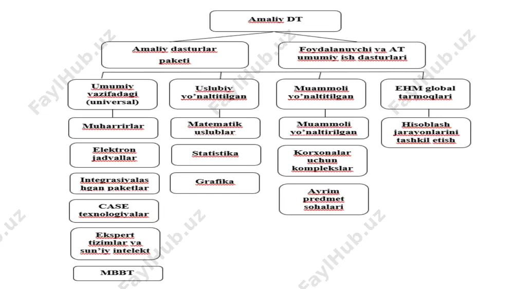 oft office tarkibi microsoft publisher — har xil koʻrinishdagi noshirlik ishlarini bajarishga moʻljallangan muharrir dastur. microsoft outlook (outlook express bilan chalkashtirmang)— elekton pochtadan foydalanishga moʻljallangan dastur va hokazo uning tarkibiga taqvim, ish rejalashtirgich, qaydnoma, manzillar kitobi va shaxsiy pochta kiradi. integrasiyalashgan paketlar integratsiya – (lotincha “integration” so’zidan olingan bo’lib-qayta tiklash, to'ldirish yoki butunlash) degan ma’noni berid, oldin mavjud bo’lgan har hil qismlarni va elementlarni o’zaro birlashtirish orqali tomonlarni rivojlantirish jarayonini bildiradi. integratsiyalashgan paketlar-kundalik faoliyat uchun zarur bo'lgan barcha dasturiy mahsulotlarni o'z ichiga olgan dasturiy komplekslar. integrasiyalashgan paketlar-deb umumiy vazifadagi adp turli dasturiy komponetlarini o’zida birlashtiruvchi adp ga aytiladi zamonaviy integrasiyalashgan adp lariga quyidagilarni kiritish mumkin: matnli moharrir elektron jadval grafik muharrir mbbt eng mashhur integratsiya paketlari: microsoft ofis-microsoft firasi tomonidan yaratilgan dasturlarning ofis to`plami. ushbu paket turli xil hujjatlar bilan ishlash uchun dasturiy ta`minotni o`z ichiga oladi: matnlar, jadvallar, ma`lumotlar bazalari va boshqalar. u 1990 yildan boshlab ishlab chiqarila boshlangan. …