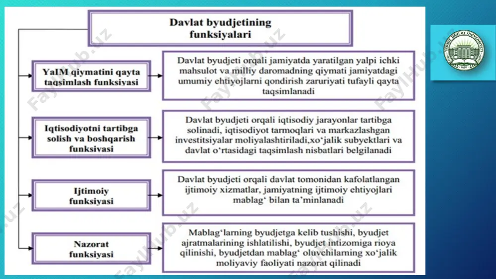 – 2,7 trln so‘m, jshds – 22 trln so‘mni tashkil etadi. o‘zbekiston respublikasi nomidan va uning kafolati ostida jalb qilingan davlat qarzining summasi yalpi ichki mahsulotning yillik prognoz ko‘rsatkichiga nisbatan 60%dan oshmasligi kerak. 2022 yil uchun o‘zbekiston respublikasi nomidan va uning kafolati ostida tashqi qarzlarni jalb qilish bo‘yicha yillik imzolanadigan yangi bitimlarning cheklangan hajmi 4,5 mlrd aqsh dollarini tashkil etadi. qonunga muvofiq quyidagi soliqlar bo‘yicha asosiy stavkalar o‘zgarishlarsiz qoldirildi: qqs – 15%; foyda solig‘i – 15%; jismoniy shaxslardan olinadigan daromad solig‘i – 12%; aylanmadan olinadigan soliq – 4%. foyda solig‘i stavkasi 15%, dividendlar tarzidagi foyda bo‘yicha soliq stavkasi 5% darajasida saqlanib qolindi. shuningdek avtomobilni sotib olishda va vaqtinchalik olib kirishda to‘lanadigan yig‘im bekor qilindi. jismoniy shaxslar uchun ijara to‘lovining eng kam stavkalari belgilandi. ular binoni yoki avtomobilni ijaraga berishdan olingan daromadlarga soliq solishda qo‘llaniladi. 2022 yil uchun konsolidatsiyalashgan byudjet taqchilligining cheklangan miqdori yalpi ichki mahsulotning 3%i miqdorida belgilandi. 2022 yilda …