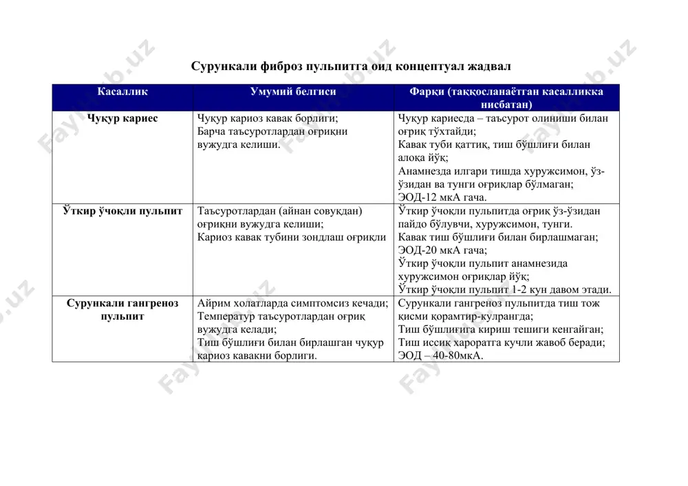 беморни турли таъсирловчилардан(ҳарорат, механик ва кимёвий) пайдо бўлувчи ҳуружсимон оғриқлар безовта қилади. 3. сурункали фиброз пульпитда тиш бўшлиғи билан боғланган кариоз кавак туби зонланганда нимани кўриш мумкин? сурункали фиброз пульпитда тиш бўшлиғи билан боғланган кариоз кавак туби зонланганда пульпада оғриқ ва ундан қон оқиши кузатилади. 4. маълумки баъзан сурункали фиброз пульпитда тиш бўшлиғи билан боғланмаган кариоз кавак аниқланади. бундай ҳолатда кариоз кавак туби туби зондланганда нима аниқланади?сурункали фиброз пульпитда тиш бўшлиғи билан боғланмаган кариоз кавак туби зондланганда, одатда қаттиқ дентин ёки пломбани аниқлаш мумкин. 5. сурункали фиброз пульпит билан ўткир ўчоқли пульпитни қиёсий ташхиси.сурункали фиброз пульпит билан ўткир ўчоқли пульпитни қиёслаганда пухталик билан тўпланган анамнездан шуни аниқлаш мумкинки: сурункали фиброз пульпит узоқроқ давом эташи ва бу вақтда жараён бир неча марта зўрайиши мумкин. ўткир ўчоқли пульпит 1-2 сутка давом этади. унинг кечиши оғриқларнинг йўқлиги ёки камдан-кам ўз-ўзидан пайдо бўлувчи оғриқ хуружларнинг бўлиши билан характерланади; турли кучга эга бўлган таъсирловчилар(хусусан электр …