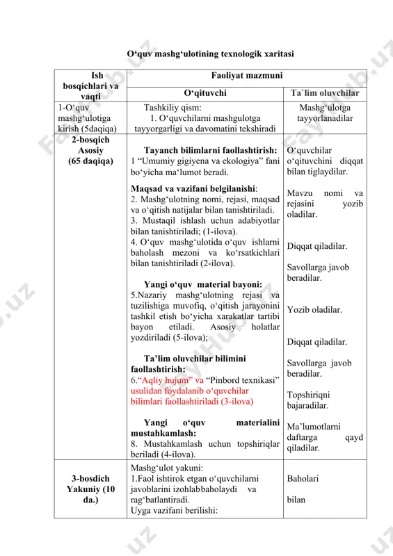 gigiyena va ekologiya” fani bo‘yicha ma‘lumot beradi. maqsad va vazifani belgilanishi: 2. mashg‘ulotning nomi, rejasi, maqsad va o‘qitish natijalar bilan tanishtiriladi. 3. mustaqil ishlash uchun adabiyotlar bilan tanishtiriladi; (1-ilova). 4. o‘quv mashg‘ulotida o‘quv ishlarni baholash mezoni va ko‘rsatkichlari bilan tanishtiriladi (2-ilova). yangi o‘quv material bayoni: 5.nazariy mashg‘ulotning rejasi va tuzilishiga muvofiq, o‘qitish jarayonini tashkil etish bo‘yicha xarakatlar tartibi bayon etiladi. asosiy holatlar yozdiriladi (5-ilova); ta’lim oluvchilar bilimini faollashtirish: 6.“aqliy hujum” va “pinbord texnikasi” usulidan foydalanib o‘quvchilar bilimlari faollashtiriladi (3-ilova) yangi o‘quv materialini mustahkamlash: 8. mustahkamlash uchun topshiriqlar beriladi (4-ilova). o‘quvchilar o‘qituvchini diqqat bilan tiglaydilar. mavzu nomi va rejasini yozib oladilar. diqqat qiladilar. savollarga javob beradilar. yozib oladilar. diqqat qiladilar. savollarga javob beradilar. topshiriqni bajaradilar. ma’lumotlarni daftarga qayd qiladilar. 3-bosdich yakuniy (10 da.) mashg‘ulot yakuni: 1.faol ishtirok etgan o‘quvchilarni javoblarini izohlab baholaydi va rag‘batlantiradi. uyga vazifani berilishi: 2.kelgusi mashg‘ulot mavzusi bilan tanishtirilib uyga vazifa beriladi baholari bilan tanishadilar. topshiriqni yozib oladilar. …