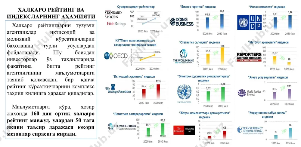 100 нафар аҳоли сонига нисбатан симли интернет тизимининг доимий абонент-фойдаланувчилари миқдори; 100 нафар аҳоли сонига нисбатан стационар ва мобил алоқа воситалари фойдаланувчилари миқдори; шунингдек, 100 нафар аҳоли сонига нисбатан, кенг полосали интернетга уланиш қурилмалари сонига қараб белгиланади. 3. инсон капитали борасида эса, аҳолининг саводхонлик даражаси, ҳамда турли ўқув муассасаларида таълим олаётган фуқароларнинг умумий аҳоли сонига нисбатан % миқдоридаги улуши инобатга олинади. бмт томонидан электрон ҳукумат тизимининг ривожланганлик даражаси ўлчаш индекслари таълим даражалари энг юқори таълим даражасига эга бўлган 25 ёш ва ундан катта аҳолининг улуши таълим олиш муддати, йил ўртача таълим олиш муддати, йил l hs ys mys=hs*ys бошланғич таълим 0,001 4 0,003 тўлиқсиз ўрта таълим 0,032 9 0,292 тўлиқ ўрта таълим 0,275 11 3,025 ўрта махсус, касб-ҳунар таълими 0,527 12 6,330 олий таълим 0,164 18 2,958 йиғиндиси 1,000 х 12,607 ўртача таълим давомийлигини ҳисоблаш усули жорий йилда ўзбекистоннинг қатор халқаро рейтинг ва индекслардаги ўрни юқорилади. мисол учун: ▫ маълумотлар …