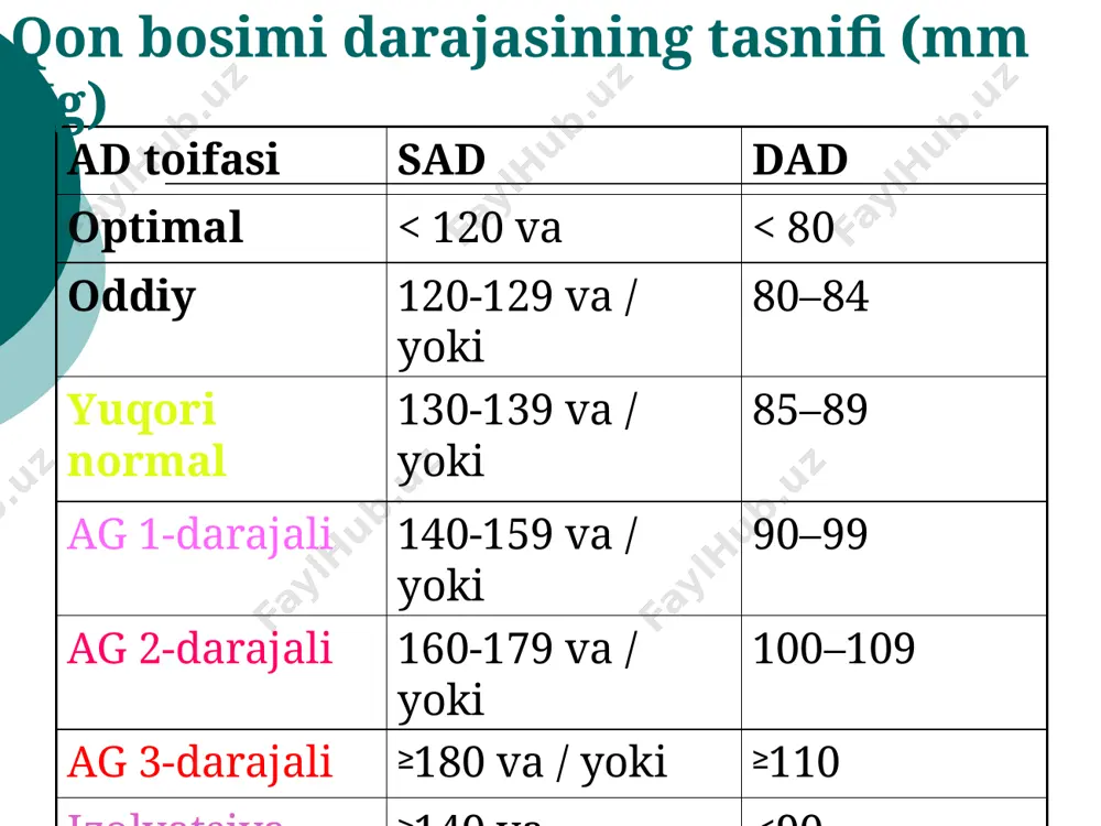 trendipin uzoq vaqt davomida qon aylanishida qolishi mumkin. (t 1/2 -35-42 soat). gipertenziyada akning asosiy ta'siri sekin kaltsiy kanallarining selektiv blokadasi qon tomir silliq mushaklarining l -tipli hujayralari, kontraktil miyokardiotsitlar, yurak o'tkazuvchanligi tizimining hujayralari. vazodilatatsion ta'sir va asosan rezistiv tomirlar darajasida. ↓ ops, aorta va uning shoxlarining elastik xususiyatlarini yaxshilash →↓ sbp. baroreseptorlarni rag'batlantiradi va refleksli taxikardiyani (ayniqsa, dihidropiridin ak) keltirib chiqaradi. 45 ak ning yon ta'siri bosh og'rig'i, issiq chaqnashlar, periferik shish, bosh aylanishi, yurak urishi kamdan-kam hollarda - oshqozonning funktsional buzilishlari, ko'ngil aynishi, gum giperplaziyasi; kamdan-kam hollarda - poliuriya. kamdan-kam hollarda - teri toshmasi (eritema), qichishish. kamdan-kam hollarda - umumiy zaiflik. kaliy kanali faollashtiruvchilari (minoksidil va boshqalar) bir qator antihipertenziv dorilar kaliy kanallarini ochish orqali tomir tonusini pasaytiradi, bu esa qon tomir tonusini saqlash uchun zarur bo'lgan kaltsiy ionlarining hujayralarga kirishini kamaytiradi. minoxidil ( minoxidilum ; 0,0025 va 0,01 tabletkalari) eng faol dori bo'lib, arteriolalarni kengaytiradi, periferik tomirlar …