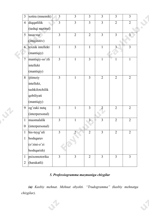 shakllanish insonning kasbiy mehnatda o’sishiga va faoliyatini samarali bajarishiga ta’sir qiluvchi to’siqlar (psixologik qarama-qarshiliklar) motivasion soha operasion soha insonning kasbga doir mehnatidagi subyektiv xatti-harakatlari kasbiy ijodkorlik [birinchidan], tadbirkorlikda aqliy salohiyat, intellektual xususiyatlar rivojlangan bo’lishi lozim. bu sifatlar yana bir qator sifatlar bilan bog’liq: bilimdonlik, muammo va to’siq, qiyinchiliklarni oldindan ko’ra olish layoqati, rivojlangan hayot jarayonlari, oldindan ko’p sabab va oqibatlarni tasavvur qila olish, real fantaziya, tafakkurdagi kreativlik (ya’ni ijodiy yondasha olish qobiliyati) va boshqalar. bu sifatlarning barchasi eng avvalo tadbirkorning o’z oldiga real maqsadlar qo’yish va o’z faoliyatini rejalashtira olishga imkon beradi. [ikkinchidan], tadbirkorga kommunikativ sifatlar zarur, ya’ni tadbirkorlik ko’pincha amalda ko’pchilikning birgalikdagi harakatlari bo’lgani uchun ham tadbirkorga odamlar bilan to’g’ri va o’rinli muomala qilish mahorati zarur. bu blokdagi xususiyatlarga, avvalo, ko’pchilik fikrini muvofiqlashtira olish, begonalarga nisbatan ijtimoiy nuqtai nazardan sabr-toqatli bo’lish, ba’zan oqimga qarshi bora olish, ya’ni agar manfaat talab qilsa, oxirigacha o’z nuqtai nazarini va qiziqishlarini himoya qila …