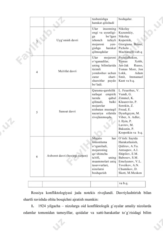 r va guruhlar o`rtasidagi, turli guruhlar o`rtasidagi kelishmovchiliklarga maqsadli ta’sirdir. hozirgi vaqtda, samarali menejmentga ega bo`lgan tashkilotlarda ham, ba’zi nizolar nafaqat mumkin, balki istalishi ham mumkin, chunki turli xil qarashlarni aniqlashga yordam berish, qo`shimcha ma’lumotlarni taqdim etish, tashkilotda to`plangan muqobillar yoki muammolarni aniqlashga yordam berish, bu esa qarorlarni qabul qilish jarayonining eng qulay holatini keltirib chiqaradi (1-rasmga qarang). ushbu nizo funksiyalarining har biri ijobiy yoki salbiy yo`nalish va oqibatlarga egadir. nizo funksional bo`lishi va tashkilotning samaradorligini oshirishga olib kelishi mumkin, ammo u disfunksiyalli ham bo`lishi mumkin, ya’ni shaxsiy mamnuniyatni kamaytirish, jamoada guruhdagi hamkorlik, mahsulot sifati va tashkilot maqsadlariga erishishga xalaqit berish, shuning uchun nizoni o`rganishda yondashuvlarni bilish tashkilot boshqaruvi uchun juda kerakli vosita sanaladi (2-rasmga qarang). 2-rasm. rossiya menejmentidagi nizoli vaziyatlarni o`rganishga yondashuvlar chizmasi (shaxsni nizoli munosabatlarning markaziy bo`g`ini sifatida ko`rib chiqish). nizoli vaziyatlarni boshqarish uchun, avvalombor, ularning sabablarini bilib olish kerak. odatda, ulardan bir nechtasi mavjud. asosiylarini ko`rib chiqamiz: …