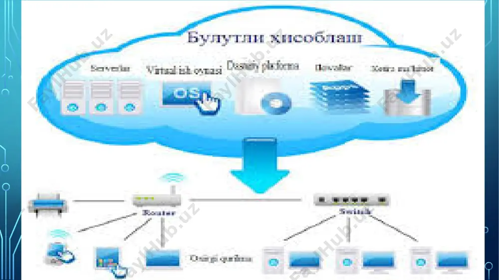 oblash xizmatlaridan keng omma foydalanish imkoniyatiga ega gibrid cloud (aralash bulut) – bu yuqoridagi tarqatish modellarining barchasini o’z ichiga oladi. umumiy bulutli xizmatlar keng omma tomonidan bepul foydalanish uchun mo'ljallangan dasturlar sifatidagi xizmat (software as a service –saas) dastur bulut infratuzilmasida ishlaydigan iste’molchi-provayder ilovalariga taqdim etiladi. platform xizmat sifatida platforma sifatidagi xizmat (platform as a service –paas) iste’molchiga provayder tomonidan qo’llab-quvvatlanadigan asboblar va dasturlash tillari yordamida ishlab chiqilgan xaridorlar tomonidan yaratilgan yoki infratuzilma sifatidagi xizmat (infrastructure as a service –iaas) iste'molchi axborot uzatish, saqlash, tarmoqlar va boshqa asosiy hisoblash resurslari bilan ta'minlangan bo'lib, iste'molchi operatsion tizimlar va ilovalarni o'z ichiga olgan o'zboshimchalik bilan dasturiy ta'minotni ishlatishi va ishlatishi iaas - information-as-a-service ("ma’lumot xizmat sifatida") - mijozlarga turli xil it-resurslarni taqdim etish. odatda, iaas modeli virtual server, saqlash, tarmoq infratuzilmasini taqdim qilishni o‘z ichiga oladi. iaas foydalanuvchiga xizmatni sozlash uchun keng imkoniyat beradi, ammo shu bilan birga, xizmat ko‘rsatishni qiyinlashtiradi. paas …
