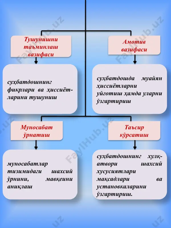таълим-тарбия жараёнида мулоқот ва муомола психологияси - Page 5
