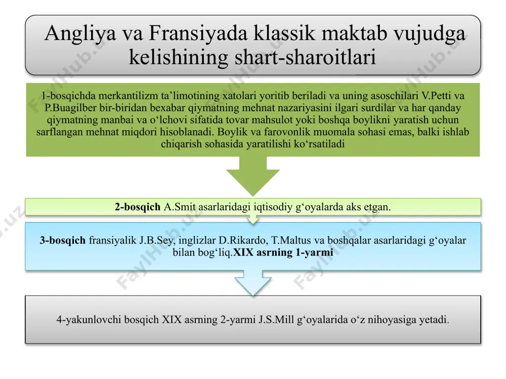 oylikning faqat 3% teng ekan. xvii-xviii asrlarda fransiya taraqqiyotining xususiyatlari va uni p.buagilber qarashlarida aks etishi fransiyaning xvii asr oxiri - xviii asr boshidagi sotsial-iqtisodiy ahvoli klassik iqtisodiyotning fransiyadagi asoschilaridan biri bo`lgan pyer buagilber (1646-1714) ning iqtisodiy qarashlariga katta ta'sir ko`rsatdi. fransiyani og`ir iqtisodiy ahvoldan chiqarish tizimini taklif etdi 1707 yilda esa uning g`oyalari yetilib, quyidagi uch qismdan tarkib topdi: 1. soliq tizimini o`tkazish 2. ichki savdoni har xil cheklashlardan ozod qilish 3. donning erkin sotilishiga yo`l berish fransiya iqtisodiyotdagi salbiy holatlar fransiyada tovarlari eksportini rag‘batlantirishni, keladigan import tovarlarni esa cheklashni,qishloq xo'jaligi ishlab chiqarishiga yuqori soliq belgilashni qonunlashtirgan. bu sanoat ishlab chiqarishiga hamda bir butun milliy iqtisodiyotga salbiy ta’sir ko‘rsatgan p.buagilberning «fransiyani qoralash» asari 1707-yili p.buagilberning «fransiyani qoralash» asari chop etildi. unda fransiyaning kambag‘allik holati ko‘rsatildi, merkantilistik siyosat qoralandi. iqtisodiy islohotlar o‘tkazish to‘g‘risida yangi g‘oyalar ilgari surildi. biroq ular o‘zi ishongan va umid qilgan hukumat vazirlari tomonidan ham e’tiborga olinmadi, …