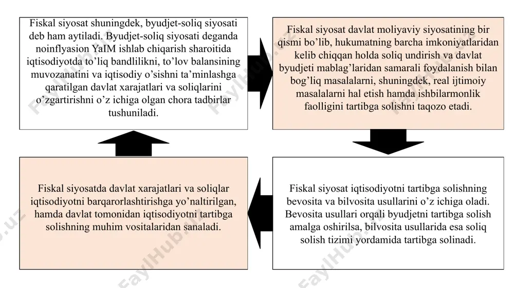 rda o‘rnatilgan barqarorlashtirgichlari rolini progressiv soliq tizimi, davlat transfertlari tizimi va foydada ishtirok etish tizimi o‘ynaydi. nodiskret fiskal siyosat davriy tebranishlarni yumshatish uchun hukumatning bevosita aralashuvini talab etmaydi. davriy pasayish sharoitida daromadlar pasayishi tufayli soliq stavkalari pasayadi. bu esa yalpi talabning oshishiga, ishlab chiqarishni kengaytirishga rag‘batni yuzaga kelishiga olib keladi. shuningdek pasayish davrida davlat transfertlari, jumladan ishsizlik nafaqasi to‘lovlari miqdori oshadi. bu holat ham yalpi talabni oshirib, yalpi taklif hajmini oshishiga ijobiy ta’sir ko‘rsatadi. iqtisodiy yuksalish davrida ortiqcha talab iqtisodiyotga inflatsion ta’sir ko‘rsatayotgan sharoitda daromadlar darajasi oshishi bilan soliqlar stavkalari pasayadi va bu yalpi talabga cheklovchi ta’sir ko‘rsatadi. ayni paytda davlat xarajatlari (ishsizlarga nafaqalar, davlat transfertlarining bir qancha turlar) ham pasayadi. ammo nodiskret fiskal siyosat vositalari iqtisodiy tebranishlarni to‘liq yumshatish imkonini bermaydi va u diskret fiskal siyosat yuritishni inkor etmaydi. bu egri chiziqda optimal soliq stavkasi ko‘rsatilgan bo‘lib (topt), bunday soliq stavkada soliq tushumlari maksimal (tmax) bo‘ladi. agar soliq stavkasi …