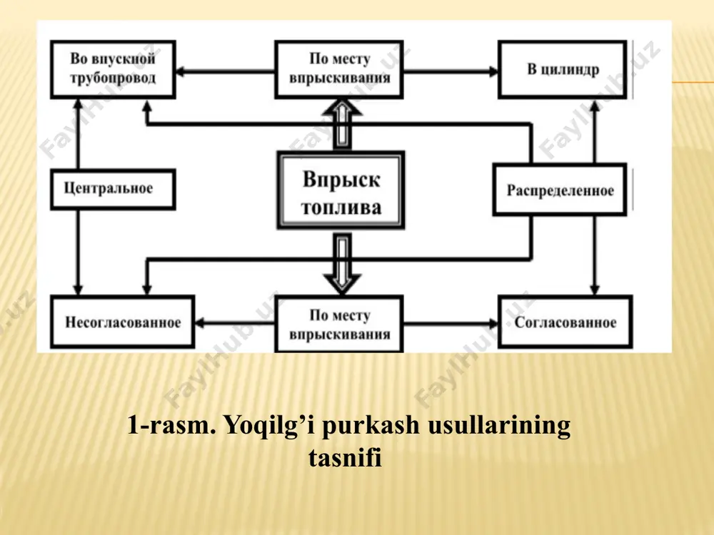 u vaqitda kollektorga havo uzatiladi, bu yerda yonuvchi aralashma tayyorlanadi, hamda kirtish klapanlari orqali tsilindrlarga yoqilg’i-havo aralashmasi uzatiladi. markaziy purkash aniq quydagi afzalliklarga ega: bu tizim juda sodda, dvigatelni ish rejimini o’zgartirishda faqat bitta forsunkani boshqariladi, karbyurator o’rniga forsunka qo’yiladi. bu markaziy purkashni kamchiliga xam bor, birinchi navbatda - bu tizim ekologik xavfsizlikga barcha o’suvchi talabga to’la javob bermaydi. bundan tashqari uni buzilishi dvigatelni ishdan chiqaradi. shuning uchun markaziy purkash tizimi bugungi kunda ishlatilmaydi. «mono-jetronic» li markaziy purkash tizimini sxemasi. 1 - purkash momenti datchik; 2 - drossel zaslonka holati datchigi (drosselniy potentsiometr); 3 - havo xarorat datchigi; 4 - sovitish suyuqligi datchigi; 5 - dvigatel tirsakli valini aylanish chastotasi datchigi; 6 - kontsevoy viklyuchatel servoprivoda; 7- kislorod datchigi; elektmagnitli katushka (solenoid); 8 - xavo temperaturasini qo’yish datchigi; 9 - setchatыy filtr; 10 - zaporniy klapan; 11- raspilitelnoe soplo; 12- smesitelnaya zona; 13-drosselnaya zaslonka; forsunkani markaziy purkash; 14-korpus; 15-bosim rostlagich; …