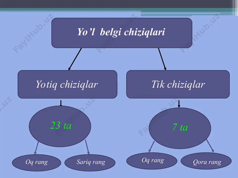 `i: a) ikki va uch harakat bo`lakli yo`llarda transport vositalarining qarama-qarshi harakat yo`nalishini ajratishda; b) bir tomonga ikki va undan ko`p harakat bo`lagi bo`lgan yo`llarda, shu harakat bo`laklarini chegaralashda ishlatiladi. 1.5 yo`l belgi chizig`i quvib o`tishni yoki sekin harakatlanayotgan transport vositasini aylanib o`tib ilgarilab ketishini man etmaydi. l 1 2 l 0,1м 1.6. yo`l belgi chizig`i 1.1. yoki 1.11 chiziqlariga yaqinlashib kelayotganda kami bilan 50 m masofada tushiriladi. 1.7. yo`l belgi chizig`i chorraha ichidagi harakat bo`laklarining chegaralarini belgilaydi. 1.8. yo`l belgi chizig`i tezlanish yoki sekinlashish bo`lagi bilan yo`lning qatnov qismidagi asosiy bo`lak o`rtasidagi chegarani belgilaydi. belgi chizig`ining enini avtomobil yo`llarida 0,2 m, avtomagistrallarda esa 0,4 m olinadi. 1.9. yo`l belgi chizig`i reversiv (o`zgarib) tartibga solish amalga oshirilgan yo`llarda shu reversiv harakat bo`lagining chegrasini belgilaydi va qarqma-qarshi yo’nalishdagi transport oqimini ajratadi (reversiv svetafori o’chirilgan holatda). belgi chiziq o`lchamlari tezlikka bog`liq holda qo`llaniladi. 0,5 м 0,5 м 0,1 м 0,1 м 1 …