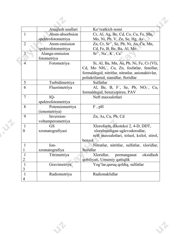 moddalar tuzlar, ishqorlar, kislotalar,mishyak, qo‘rg‘oshin, mis va boshqa og‘ir metallar, metallarning oksidlari va gidroksidlari, oltingugurt birikmalari, vodorod sulfid kabi toksik xususiyatga ega bo‘lgan ifloslantiruvchi modalardan iborat bo‘ladi. suv havzalarining ifloslanishini nazorat qilish usullari suv havzalarining ifloslanishini nazorat qilish usullari havoning ifloslanishini nazorat qilish usullariga qaraganda ancha xilma-xildir, chunki suv sifatini nazorat qilish turli ko‘rsatkichlar guruhlari bo‘yicha amalga oshiriladi. 1-jadval. suv muhitining ifloslanishini nazorat qilishning eng keng tarqalgan instrumental usullari aniqlash usullari ko‘rsatkich nomi 1 atom-absorbsion spektrofotometriya cr, al, ag, be, cd, co, cu, fe, mn, mo, ni, pb, v, zn, se, hg, as 2 atom-emission spektrofotometriya zn, cr, sr2+, se, pb, ni, as, cu, mn, cd, fe, b, be, ba, al, mo 3 alanga-emission fotometriya sr2+, na+, k+, ca2+ 4 fotometriya si, al, ba, mn, as, pb, ni, fe, cr (vi), cd, mo nh4+, cu, zn, fosfatlar, fenollar, formaldegid, nitritlar, nitratlar, anionaktivlar, poliakrilamid, sianidlar, ftoridlar 5 turbidimetriya sulfatlar 6 fluorimetriya …