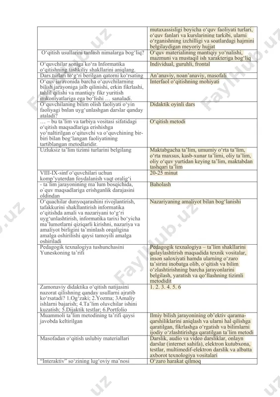 ashkiliy qism. 2. yangi o‘quv materialini bayon qilish va mustaxkamlash. 3. uyga topshiriq bilimlarni o‘rganish darsi ta’limdagi og‘zaki metodlarni ko‘rsating hikoya, suhbat, tushuntirish metodlari informatika xonasida nimalarga amal qilish kerak ish joyini to‘g‘ri tashkil etishga, sanitariya-gigienik talablarga rioya qilishga, texnika xavfsizligi qoidalariga amal qilishga quyidagi sturkturaga ega bo‘lgan dars turini aniqlang. 1. tashkiliy qism. 2. uyga toshiriqni tekshirish. 3. o‘quvchilar bilimini og‘zaki tekshirish. 4. yangi o‘quv materialini bayon qilish. 5. yangi o‘quv materialini mustaxkamlash. 6. uyga topshiriq berish. 7. darsni yakunlash umumiy yoki aralash dars “sinkveyn” so‘zi qanday ma’no anglatadi? fransuzcha-besh misra sher viii-ix- sinf o‘quvchilari uchun kompyuterdan foydalanish vaqt oralig‘i 20-25 minut muammoli o‘qitish vazifalari: 1). talabalarni faol bilish jarayoniga undash. 2). muammoli vaziyat. 3). tafakkurida ilmiy-tadqiqot uslubini shakllantirish. 4). tahlil qilish 1, 3 o‘quvchilar bilimini nazorat qilish shakllarini ko‘rsating. 1. nazoratning ommaviy (frontal) shakli; 2. nazoratning guruhli shakli; 3. nazoratning ijodiy shakli; 4. nazoratning individual shakli; 5. nazoratning …