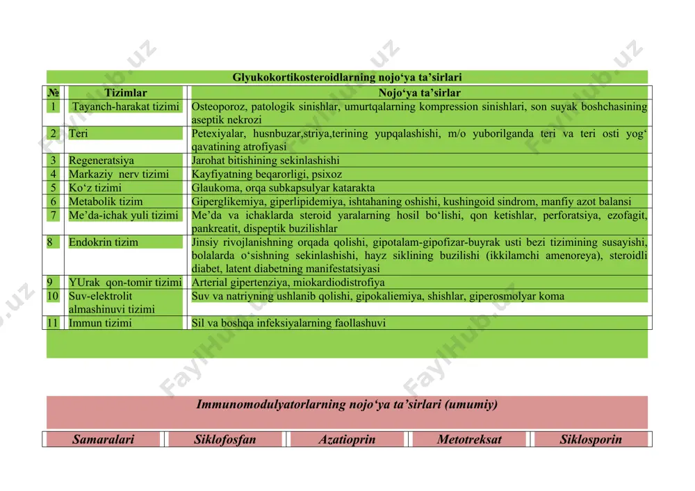 , manfiy azot balansi 7 me’da-ichak yuli tizimi me’da va ichaklarda steroid yaralarning hosil bo‘lishi, qon ketishlar, perforatsiya, ezofagit, pankreatit, dispeptik buzilishlar 8 endokrin tizim jinsiy rivojlanishning orqada qolishi, gipotalam-gipofizar-buyrak usti bezi tizimining susayishi, bolalarda o‘sishning sekinlashishi, hayz siklining buzilishi (ikkilamchi amenoreya), steroidli diabet, latent diabetning manifestatsiyasi 9 yurak qon-tomir tizimi arterial gipertenziya, miokardiodistrofiya 10 suv-elektrolit almashinuvi tizimi suv va natriyning ushlanib qolishi, gipokaliemiya, shishlar, giperosmolyar koma 11 immun tizimi sil va boshqa infeksiyalarning faollashuvi immunomodulyatorlarning nojo‘ya ta’sirlari (umumiy) samaralari siklofosfan azatioprin metotreksat siklosporin suyak ko‘migi faoliyatining pasayishi + + + + miy faoliyatining buzilishi(dispeptik buzilishlar) + ++ + + jigar jarohatlanishi ma’lumotlar yo‘q + ++ + hayz siklining buzilishi + yozilmagan yozilmagan + xromosomalar abberatsiyasi ++ + + ma’lumotlar yo‘q infeksiya rivojlanishi + - + + teratogen ta’sir + yozilmagan ++ + kanserogen ta’sir + + yozilmagan + yallig‘lanishga qarshi nosteroid dori vositalarining o‘zaro ta’siri preparat dv o‘zaro ta’sirlari …
