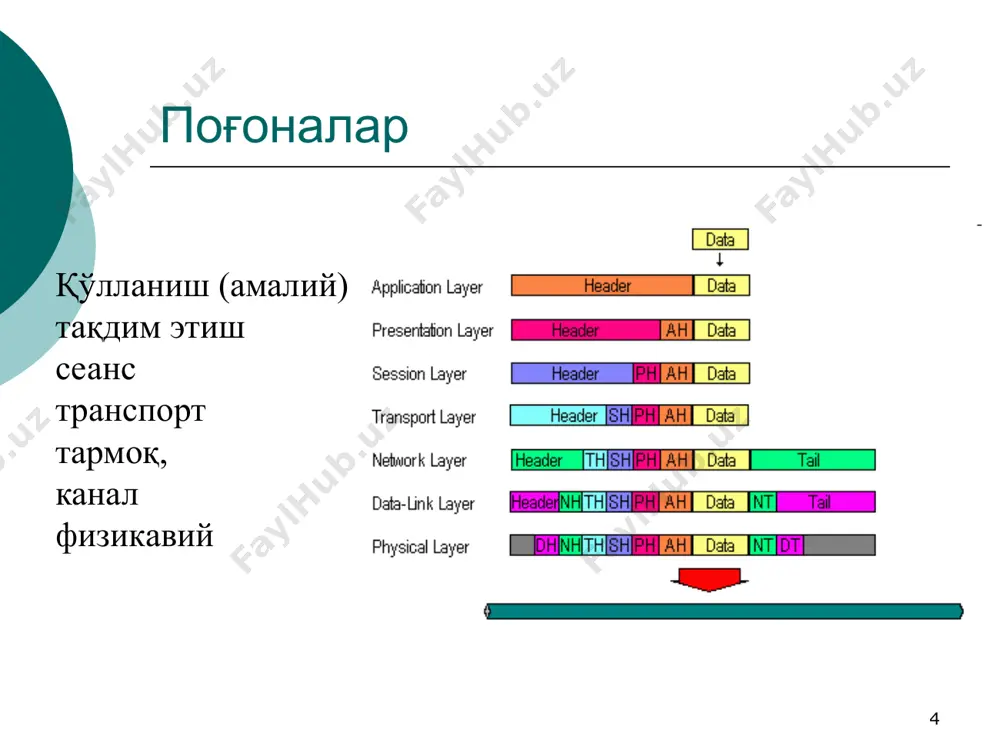 ди. тақдимот поғонаси 16 қўлланиш поғонаси еттинчи поғона бўлиб, унда фойдаланувчилар терминал тизимларида ва улар ўзаро ҳамкорлик қиладиган тармоқнинг охирги тизимларида бажариладиган қўлланиш жараёнлари ўзаро ҳамкорлиги бошқаруви амалга оширилади. шунга мувофиқ еттинчи поғона объектларнинг ўзаро ҳамкорлик протоколи қўлланиш протоколи дейилади 17 моделнинг энг юқори поғонаси бўлиб, қўлланиш жараёнларининг тармоқ хизматларига кириш учун имкон яратади. бу поғона амалда турли хил протоколлар тўплами бўлиб, улар ёрдамида тармоқ фойдаланувчилари тармоқ ресурсларига рухсат оладилар (масалан электрон почта протоколлари ёрдамида биргаликда ишлашини ташкил этадилар). қўлланиш поғонаси фаолиятидаги маълумотлар бирлиги одатда маълумот (message) деб аталади. қўлланиш поғонаси 18 тармоққа оид бўлган ва бўлмаган поғоналар тармоққа оид бўлмаган поғоналар тармоққа оид бўлган поғоналар 19 асосий адабиётлар рўйхати н.б. усманова. маълумот узатиш тизимлари ва тармоқлари. ўқув қўлланма. тошкент тату. 2006 йил р.х. джураев, ш.ю. джаббаров «ҳужжатли электралоқа тизимлари ва тармоқлари» ўқув қўлланма. тошкент. тату 2007 йил крук б.и. папантанопуло в.н. шувалов в.п. телекоммуникационные системы и сети: современные технологии. …