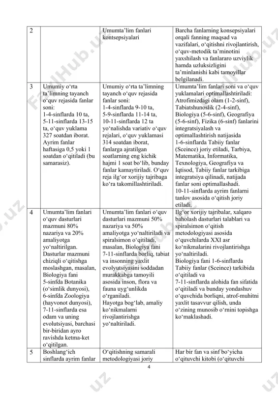 jribaga ko‘ra takomillashtiriladi. umumta’lim fanlari soni va o‘quv yuklamalari optimallashtiriladi: atrofimizdagi olam (1-2-sinf), tabiatshunoslik (2-4-sinf), biologiya (5-6-sinf), geografiya (5-6-sinf), fizika (6-sinf) fanlarini integratsiyalash va optimallashtirish natijasida 1-6-sinflarda tabiiy fanlar (sceince) joriy etiladi, tarbiya, matematika, informatika, texnologiya, geografiya va iqtisod, tabiiy fanlar tarkibiga integratsiya qilinadi, natijada fanlar soni optimallashadi. 10-11-sinflarda ayrim fanlarni tanlov asosida o‘qitish joriy etiladi. 4 umumta’lim fanlari o‘quv dasturlari mazmuni 80% nazariya va 20% amaliyotga yo‘naltirilgan. dasturlar mazmuni chiziqli o‘qitishga moslashgan, masalan, biologiya fani 5-sinfda botanika (o‘simlik dunyosi), 6-sinfda zoologiya (hayvonot dunyosi), 7-11-sinflarda esa odam va uning evolutsiyasi, barchasi bir-biridan ayro ravishda ketma-ket o‘qitilgan. umumta’lim fanlari o‘quv dasturlari mazmuni 50% nazariya va 50% amaliyotga yo‘naltiriladi va spiralsimon o‘qitiladi, masalan, biologiya fani 7-11-sinflarda borliq, tabiat va insonning yaxlit evolyutsiyasini soddadan murakkabga tamoyili asosida inson, flora va fauna uyg‘unlikda o‘rganiladi. hayotga bog‘lab, amaliy ko‘nikmalarni rivojlantirishga yo‘naltiriladi. ilg‘or xorijiy tajribalar, xalqaro baholash dasturlari talablari va spiralsimon o‘qitish metodologiyasi asosida o‘quvchilarda xxi …