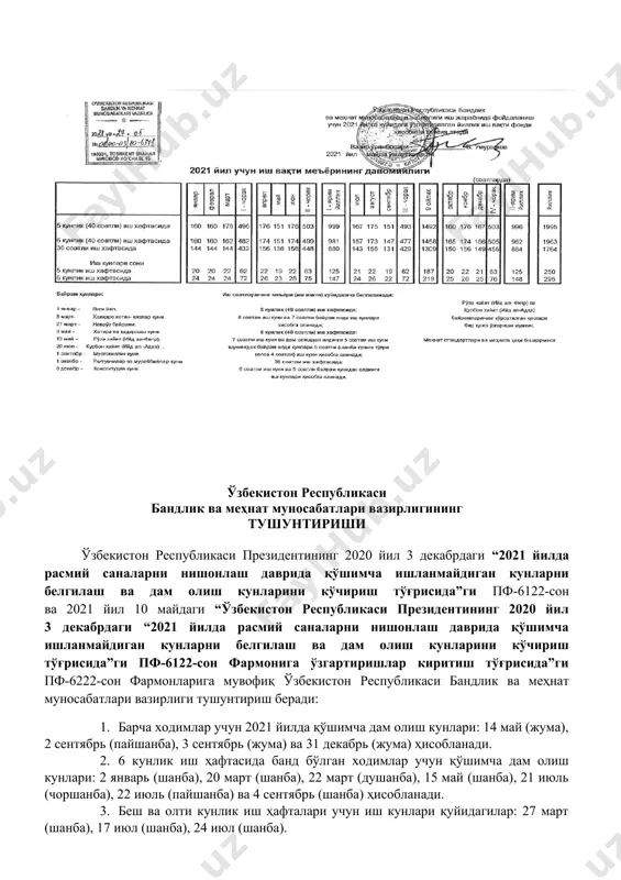 лти кунлик иш ҳафтасида ишлаганлар учун: 23 кун, 151 соат; - олти кунлик иш ҳафтасида қисқартирилган (36 соат) иш вақтида ишлайдиганлар учун: 23 кун, 136 соатни ташкил қилади. 4.3. 2021 йил июль ойидаги иш вақтининг меъёри: - беш кунлик иш ҳафтасида ишлаганлар учун: 21 кун, 167 соат; - олти кунлик иш ҳафтасида ишлаганлар учун: 24 кун, 157 соат; - олти кунлик иш ҳафтасида қисқартирилган (36 соат) иш вақтида ишлайдиганлар учун: 24 кун, 143 соатни ташкил қилади. 4.4. 2021 йил декабрь ойидаги иш вақтининг меъёри: - беш кунлик иш ҳафтасида ишлаганлар учун: 21 кун, 167 соат; - олти кунлик иш ҳафтасида ишлаганлар учун: 25 кун, 166 соат; - олти кунлик иш ҳафтасида қисқартирилган (36 соат) иш вақтида ишлайдиганлар учун: 25 кун, 149 соатни ташкил қилади. (ишлаб чиқариш тақвими ва ҳар чораклик иш вақти меъёри бандлик ва меҳнат муносабатлари вазирлигининг расмий веб-сайти www.mehnat.uz да жойлаштирилган). 1. ўзбекистон республикаси президентининг 2020 йил 3 …