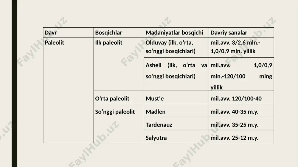 an chaqmoqtoshdan, levallua usulida yasalgan ashel davri tosh qurollari topilgan. janubiy tojikistonda ashel davrining so‘nggi bosqichiga oid qaratov i va lohutiy i makonlari o‘rganilgan. qaratov i makonidan qayroqtosh va qisman chaqmoqtoshdan yasalgan chopper, qirg‘ich, to‘g‘nag‘ich va boshqa qurollar topilgan. yodgorlik termolyuminessent usulida tekshirish natijasiga ko‘ra mil. avv. 200 ming yillik oid. lohutiy i makonidan topilgan tosh qurollari qoratov i qurollariga nisbatan ancha takomillashgan va yasalish usuliga ko‘ra levallua alomatini saqlanib qolgan. ular qayroqtoshdan yasalgan chopper, girdishsimon, bir zarb maydonchali va bir tomonli nukleuslar hamda tishli, o‘yiq shaklida yasalgan tosh qurollaridan iborat. makonning soz tuproqli qadimgi qatlami termolyuminessent usulida tekshirish natijasi ko‘ra mil. avv. 130-120 ming yilliklar bilan sanalangan. turkmanistonning g‘arbiy qismida ham ashel davriga oid bir nechta makonlar aniqlangan. bu yerda ashel davrining so‘nggi bosqichi oid yangaja i, qasqirbuloq va junurpa makonlari mavjud. ulardan ashel davri alomatlariga ega kam sonli tosh qurollar topilgan. o‘rta osiyoning cho‘l qismining ilk paleolit davridagi …