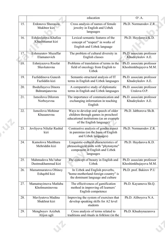 ch in higher education ph.d. khudoynazarova o‘.a. 15. erdonova shaxnoza mukhtor kizi cross analysis of names of female jewelry in english and uzbek languages ph.d. normurodov z.r. 16. eshdavlatova khafiza khushmamat kizi lexical-semantic features of the concept of "respect" in works of english and uzbek language ph.d. haydarova k.d. 17. eshmuratov muzaffar elamanovich the problem of cultural diversity in english classes ph.d. associate professor khudoykulov a.e. 18. eshniyazova risolat shavkatovna problems of translation of terms in the field of oncology from english to uzbek ph.d. associate professor khoshimkhujayeva m.m. 19. fazliddinova gunesh fazliddin kizi semantic-structural analysis of it terms in english and uzbek languages ph.d. associate professor khudoykulov a.e. 20. ibodullayeva dinora bahramjanovna a comparative study of diplomatic terms in english and uzbek languages ph.d. associate professor uralova o.p. 21. ismoilova dilorom norboyevna the importance of communication and exchanging information in teaching english ph.d. associate professor khudoykulov a.e. 22. ismoilova …