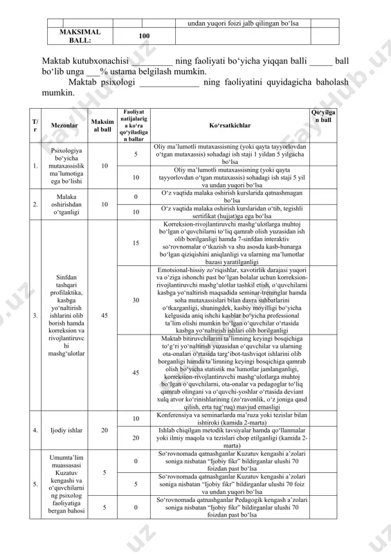 irlashma rahbari metodbirlashma nomi 1-yonalish balli 2-yonalish balli 3-yonalish balli 4-yonalish jami ball 1 ball 2 ball 1 boshlang‘ich sinflar 20 20 0 20 20 80 2 tillar turkimiga kiruvchi fanlar 20 0 20 0 20 60 3 tabiy fanlar 20 20 20 0 20 80 4 matematika 20 0 20 0 20 60 5 ona tili va adabiyot 20 20 0 20 20 80 yuqoridagi natijalardan ko‘rinib turibtiki boshlang‘ich sinflar metodbirlashmasi rahbari _________ va tabiy fanlar metodbirlashmasi rahbarlari __________, ona tili va adabiyot metodbirlashmasi rahbarlari __________lar direktor jamg‘armasi hisobidan 2024-2025 o‘quv yili uchun 10% ustama olishga haqlidir. shuningdek, maktabda faoliyat olib borayotgan kutubxonachilar va psixologning ham faoliyati baholandi. jumladan, kutubxonachi __________ ning faoliyatini quyidagicha baholash mumkin. t/r mezonlar maksimal ball faoliyat natijalariga ko‘ra qo‘yiladigan ballar ko‘rsatkichlar qo’yilgan ball 1. kutubxona bo‘yicha mutaxassislik ma’lumotiga ega bo‘lishi 10 ball 0 nomutaxassislar 10 o‘rta maxsus yoki oliy ma’lumotli mutaxassis bo‘lsa 2. malaka …