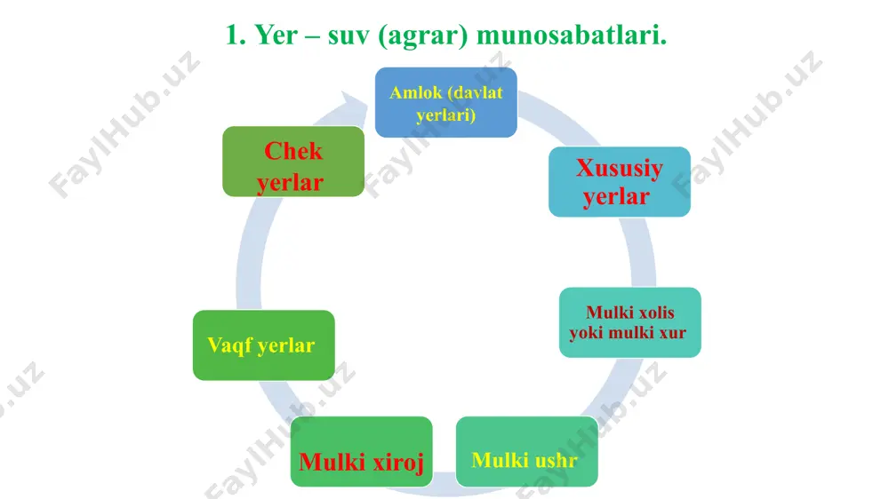 ashkil qilgan. shariat qonun qoidalar binoan belgilangan soliqlar rasmiy soliqlar urf-odat soliqlar favqulodda soliqlar xiroj solig’i zakot solig’i tutun solig’i tanob (tanobona) soliq va majburiyatlar. qo'qon xonligida soliq yig'imiga alohida e'tibor qaratilgan. mirza, amin, sarkor, oqsoqol kabilar soliq ishlari bilan shug'ullanuvchi shaxslar bo'lgan. soliqlar beklik va xossachi turlariga bo'lingan. beklik mahalliy viloyat hokimi xazinasi uchun yig'ilgan bo’lsa, xossachi xon xazinasi foydasiga olingan. yerdan olinadigan asosiy soliq xiroj hisoblanib, sharoitga qarab 1/3, 1/4 va 1/5 miqdorida belgilangan. asosiy soliqlardan yana biri tanob (tanobona) bo'lib, u bog'lar va bedazorlar kabi yerlaridan olingan. tanobnmg miqdori aniq belgilanmagan. tanob miqdori vaqt o'tishi bilan o'zgarib turgan. qo'qon xonligida xix asrning o'rtalarida rezavor mevali yerlardan va bog'laming har tanobidan 3 tangadan 11 tillagacha soliq olingan. xonlikda aholidan olinadigan zakot solig'i 40 tillodan ortiq mablag' va chorva mollari mavjud bo'lgan shaxslardan 1/40 miqdorda xon xazinasiga undirilgan. chet eldan kelgan savdo karvonlaridan olinadigan zakot miqdori 2,5 % ga, …