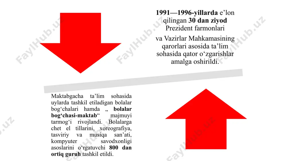 ‘yobga chiqadi, mehnat bozorining rivojlanishi va real ijtimoiy- iqtisodiy sharoitlarni hisobga olgan holda unga aniqliklar kiritiladi. uchinchi bosqich (2005- va undan keyingi yillar)da to‘plangan tajribani tahlil etish va umumlashtirish asosida, mamlakatni ijtimoiy-iqtisodiy rivojlantirish istiqbollariga muvofiq kadrlar tayyorlash tizimi takomillashtiriladi va rivojlantiriladi. ta’lim mazmun va mohiyat jihatidan yangilandi. o‘quv amaliyotiga „vatan tuyg‘usi“, „odobnoma“, „ma’naviyat asoslari“, „milliy istiqlol g‘oyasi“, „dunyo dinlar tarixi“, maktablarni darsliklar bilan ta`minlash maqsadda „maktab kutubxona jamg‘armasi“ tashkil etilib, o‘quvchilar ijara usulida darsliklar bilan ta’minlanmoqda. „huquqshunoslik“, „sog‘lom oila va nikoh“, „iqtisodiy bilim asoslari“ kabi bir qator yangi fanlar kiritildi, ular bo‘yicha o‘quv dasturlari va darsliklar yaratildi. prizedent farmoni (2004-yil 19- fevral) va vazirlar mahkamasining qarori (2004- yil 9- iyul) asosida maktab ta‘limini rivojlantirish davlat umummilliy dasturi ishlab chiqildi. 2000—2006-yillarda kollej va litseylarda 600 ming nafar malakali yosh kadrlar tayyorlandi. „ustoz“ jamg‘armasi yo‘llanmasi bilan litsey va kollejlarning 700 o‘qituvchisi chet ellardagi nufuzli universitetlarda o‘z malakasini oshirib keldi. 2002—2003- o‘quv yiliga …
