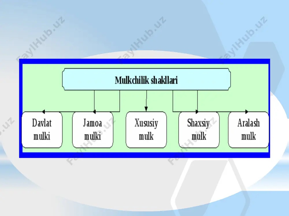ish, davlat korxonalarining mol-mulki, fermalari, bog’larni imtiyozli shartlar asosida xususiylashtirish, hamda soliq to’lashda ayrim imtiyozlar berish kabilardir. asosiy tayanch tushunchalar: ishlab chiqarish usuli - bu ishlab chiqaruvchi kuchlar bilan ishlab chiqarish munosabatlarini bir-biriga qo’shilishidir. ishlab chiqaruvchi kuchlar – bu ishchi kuchi bilan ishlab chiqarish vositalarini o’zaro birligidan iborat. ijtimoiy-iqtisodiy munosabatlar – bu insonlarni yashashi uchun zarur bo’lgan hayotiy vositalarni ishlab chiqarish, taqsimlash, ayirboshlash va iste‘mol qilish jarayonida hosil bo’ladigan iqtisodiy aloqalar birligidir. ishlab chiqarishning texnologik usuli - bu mehnat vositalari, materiallari, texnologiya, energiya axborotlari va ishlab chiqarishni tashkil etish usulidir. mulkchilik munosabatlari – bu tabiatda mavjud bo’lgan narsalarga egalik qilish, ulardan foydalanish, uni o’zlashtirish va tasarruf etish jarayonida hosil bo’ladigan iqtisodiy aloqalar majmundir. mulkdan egalik qilish – bu mulkdorlik huquqi bo’lib, amaldagi qonunchilik bilan tavsiflanadi. mulkni o’zlashtirish – bu mulkni o’zini va undan olingan daromadlarni iste‘mol qilishdir. mulkni tasarruf etish – bu mulkni taqdirini mulkni taqdirini o’zi beligilashidir. mulk ob‘ektlari …