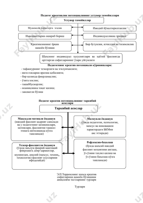 авобгарликни кучайтириш; 3) болалар томонидан мустақил фаолиятни ташкил этилиши учун имконият яратиш; 4) болаларнинг қизиқишларига эътибор қаратиш. шахс креативлигининг белгилари (э.п.торренс): 1) саволлар, камчиликлар ва бир-бирига зид маълумотларга эътиборсиз бўлмаслик; 2) муаммоларни аниқлаш учун ҳаракат қилиш, илгари сурилган тахминлар асосида уларнинг ечимини топишга интилиш шахс креативлигининг белгилари (патти дрепеау): 1) ижодий фикрлаш кўникмаларини намоён этиш; 2) талабаларни ўқув фанларини қизиқиш билан ўзлаштиришга рағбатлантирувчи стратегия (метод ва воситалар)дан фойдалана олиш; 3) инновацион ёндашув ва педагогик масала (муаммо)ларнинг ечимини топишга креатив ёндашиш; 4) кутиладиган натижа педагог креативлик потенциалининг устувор тамойиллари педагогнинг креатив потенциали кўринишлари: - тафаккурнинг тезкорлиги ва эгилувчанлиги; - янги ғояларни яратиш қобилияти; - бир қолипда фикрламаслик; - ўзига хослик; - ташаббускорлик; - ноаниқликка тоқат қилиш; - заковатли бўлиш э.п.торренснинг шахса креатив сифатларини намоён бўлишини аниқловчи тестларнинг турлари турлари устувор тамойиллар креативликнинг ёрқин намоён бўлиши шахснинг индивидуал хусусиятлари ва ҳаётий фаолиятда орттирган сифатларининг ўзаро уйғунлиги индивидуалликка эришиш бир бутунлик, изчиллик ва …
