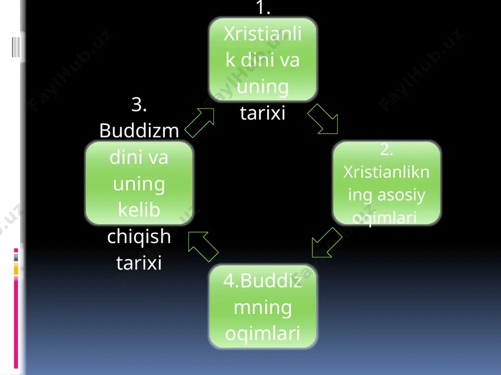 ik dastlab iudzmdan ajralib chiqqan. sharq dinlariga xos ayrim tasavvurlar ham unda oʻz ifodasini topgan. xristian jamoalarining ijtimoiy tarkibi vaqt o’tishi bilan ruhoniylar (klir) va oddiy jamoa aʼzolari (miryan)ga boʻlingan. ayrim ayrim jamoalar oʻrtasidagi aloqalarning mustahkamlanishi yepiskop boshliq cherkovnyang tarkib topishiga olib keldi. cherkov katta boylik toʻplab, siyosiy kuchga aylanib borgan. dastlab xristianlarni taʼqib etgan rim imperatorlari keyinchalik xristianlik tarafdorlari boʻldilar. 4-asrda xristianlik rim imperiyasida mavjud ijtimoiy tuzum va uning tartiblarini himoya qiluvchi davlat diniga aylandi. rim imperiyasining garbiy va sharqiy qismidagi oʻziga xos tarixiy taraqqiyot xristianlik cherkovini ikkiga: katolitsizm (imperiyaning gʻarbiy qismi) va pravoslaviyem (sharqiy qismi) boʻlinishiga olib keldifaoliyati kuchaydi.. xristianlikningning bu boʻlinishi 1054 yilda rasman eʼtirof etilgan boʻlsada, biroq bu jarayon 13-asrning boshlarida tugallangan. 16-asrda reformatsiya natijasida yevropadagi kagor cherkovlar katolitsizmdan ajralib chiqib, x.ning uchinchi asosiy oqimi — protestantizm yuzaga keddi. imperiyaning g’arbiy va sharqiy qismlarida turlicha ijtimoiy tuzilish hamda davlat va cherkov o’rtasida turlicha o’zaro munosabatlar mavjud …