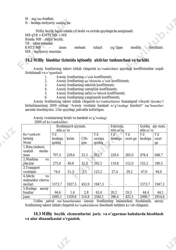 rida quyidagicha aniqlanadi: mb qtb + kmtymb + mr bunda: mb – milliy boylik; tr – tabiiy resurslar; kmtymb – inson mehnati tufayli yig’ilgan moddiy boyliklari; mr – moliyaviy resurslar. 14.2 milliy hisoblar tizimida iqtisodiy aktivlar tushunchasi va tarkibi. asosiy fondlarning takror ishlab chiqarish ko’rsatkichlari quyidagi koeffitsientlar orqali ifodalanadi va o’rganiladi: 1. asosiy fondlarning o’sish koeffitsienti; 2. asosiy fondlarning qo’shimcha o’sish koeffitsienti; 3. asosiy fondlarning eskirish koeffitsienti; 4. asosiy fondlarning yaroqlilik koeffitsienti; 5. asosiy fondlarning safini to’ldirish koeffitsienti; 6. asosiy fondlarning yangilanish koeffitsienti; asosiy fondlarning takror ishlab chiqarish ko’rsatkichlarini samarqand viloyati qorako’l birlashmasining 2009 yildagi “asosiy vositalar harakati to’g’risidagi hisoboti” ma’lumotlari asosida hisoblaymiz. ular quyidagi jadvalda keltirilgan. asosiy vositalarning holati va harakati to’g’risidagi 2009 yil ko’rsatkichlari ko’rsatkich- larning nomi boshlanјich qiymati, mln.so’m eskirishi, mln.so’m qoldiq qiy-mati, mln.so’m yil boshiga qoldiq kirim chi- qim yil oxiriga qoldiq yil boshiga yil oxiri-ga yil boshiga yil oxiri- ga 1.bino,inshoot, uzatish mosla- masi 707,4 …