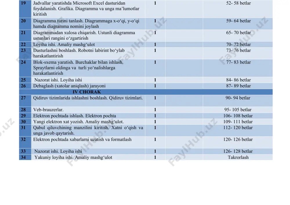 tuzish 1 78- 80 betlar 22 elektron jadvalni formatlash 1 80- 84 betlar 23 elektron jadvalni baholash 1 84- 86 betlar 24 elektron jadval natijalarini diagramma sifatida taqdim etish 1 86- 89 betlar 25 nazorat ishi 1 89- 94 betlar 26 amaliy mashg‘ulot: keks savdosini rejalashtirish 1 95- 97 betlar iv chorak 27 ma’lumotlar bazasi uchun maqsadni aniqlash. ma’lumotlar bazasi uchun maydon tanlash 1 98- 104 betlar 28 ma’lumot turlari. ma’lumotlar bazasi jadvalini yaratish 1 105- 107 betlar 29 ochiladigan ro‘yxatni yaratish. 1 107- 109 betlar 30 maʼlumot kiritish formasini yaratish (form). 1 110- 112 betlar 31 ma’lumotlar bazasini sinovdan o‘tkazish. ma’lumotlar xavfsizligi. 1 112- 115 betlar 32 maʼlumotlarni matn bilan ishlash dasturiga yuborish. maʼlumotlarni jadval bilan ishlash dasturiga yuborish 1 116- 124 betlar 33 nazorat ishi. lohiya ishi 1 124- 133 betlar 34 amaliy mashg‘ulot: maktab kutubxonasi. 1 takrorlash informatika va axborot texnologiyalari (haftasiga 1 soatdan jami 34 soat) …