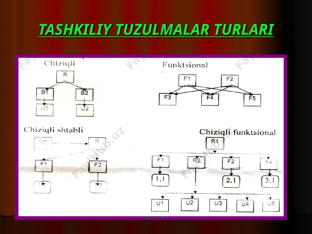 қарувчи олий ташкилот - ўзбекистон республикаси олий мажлисидир. у хўжалик фаолиятини тартибга солувчи қонун, қонуний актларни тасдиқлайди. давлат режалари ва бюджетининг бажарилиши ҳақида ҳисоботни муҳокама қилиб тасдиқлайди, иқтисодиётни бошқаришнинг ижроия ташкилотларини шакллантиради. www.arxiv.uz www.arxiv.uz умумдавлат бошқаруви ташкилотларининг асосий вазифалари: фан–техника тараққиётининг асосий йўналишларини белгилаш, табиий муҳитни мухофаза қилиш, пул ва кредит тизимига раҳбарлик қилиш, солиқ ва даромадларни белгилаш, ҳисоб ва статистикани ташкил этиш, нарх, тарифлар белгилаш, миллий хўжалик тармоқларига раҳбарлик қилиш. ўзбекистон республикаси вазирлар маҳкамасининг доимий иш юритувчи ташкилотлари фаолияти тармоқлараро илмий-техникавий ишларга раҳбарлик қилиш, фан-техника соҳасида танлов, кўнгилли асосда ишларни ташкил этиш каби вазифаларни бажаради. республика товар биржаларининг асосий вазифаси корхоналар билан ҳамкорликда минтақада моддий техникавий таъминотнинг барқарор ва самарали тизимини ташкил этиш, истеъмолли ва ишлаб чиқарувчилар ўртасида барқарор минтақавий алоқаларни ўрнатиш, маҳсулот етказиб беришни назорат қилиш, корхоналарга уларни моддий техникавий таъминлашда кўмак беришдан иборатдир. www.arxiv.uz www.arxiv.uz моддий-техникавий таъминот ташкилотлари хўжалик ҳисоби асосида ишлаб чиқариш воситаларини сотишнинг кўп тармоқли …