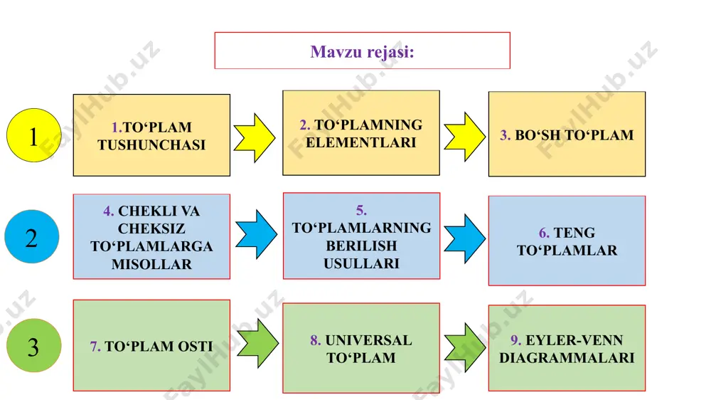 sir emaski, biz kundalik-turmush tarzimizda 10 ta raqamdan (o‘nlik sanoq sistemasi) foydalanamiz. agarda c raqamlar to‘plamini tashkil etsa, uning elementlari 0, 1, 2, 3, 4, 5, 6, 7, 8 va 9 lardan iborat bo‘ladi. svetofor ranglari to‘plami bo‘lsa, qizil, sariq hamda yashil ranglar ushbu to‘plamning elementlari hisoblanadi. 1-ta’rif: to‘plamni tashkil etuvchi obyektlar – bu to‘plamning elementlari deb ataladi. shuningdek, quyida yassi geometrik shakllar to‘plami tasvirlangan bo‘lib, ushbu to‘plamning elementlarini mos ravishda romb, doira, to‘g‘ri burchakli uchburchak, aylana, to‘g‘ri to‘rtburchak, teng yonli uchburchak, kvadrat hamda trapetsiyalar tashkil eta navbatdagi suratda uy hayvonlari tasvirlangan bo‘lib, ot, echki, qo‘y va sigir mazkur to‘plamning (uy hayvonlarining) elementlari deb ataladi. yuqorida sinf, svetofor ranglari, yassi geometrik shakllar, uy hayvonlari hamda raqamlar guruhi singari to‘plamlarning elementlari haqida fikr yuritildi. mazkur tushunchalar boshlang‘ich sinf o‘quvchilarida harqanday to‘plamning elementlarini izohlay olish ko‘nikmasini shakllantiradi. 16 3. bo‘sh to‘plam 4. chekli va cheksiz to‘plamlarga misollar to‘plamni tashkil etuvchi elementlar soni …