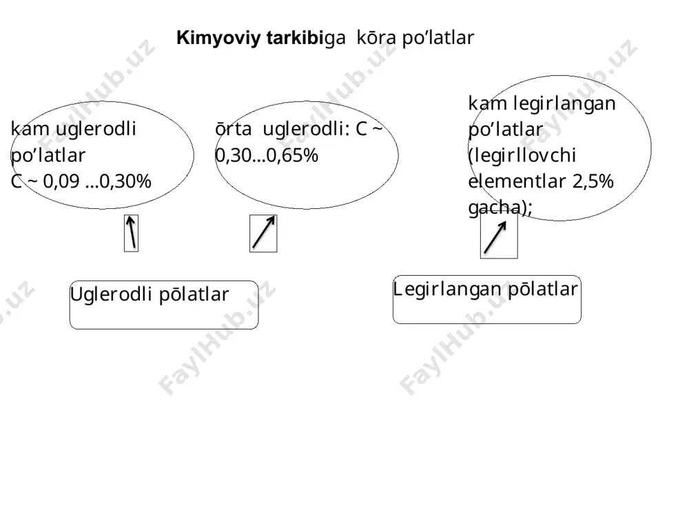 hlatiladigan po’latlar «ш» harfdan boshlanadi va keyin legirlovchi element va uning foizi belgolanadi, masalan шх15, шх15сг, шх20сг ) ) ( avtomat pōlatlar tarkibiga qōrg’oshin, selen va tellur kabi elementlarning qōshilishi ularning kesib ishlanuvchanligini yaxshilaydi, kesuvchi asboblar sarfini 2-3 marta kamaytiradi va ish unumini 30% ga oshiradi. 13 ) ( juda yuqori sifatli po’lat markasini oxirida «ш» harf qoshiladi 18хг-ш, 20хгнтр-ш (bu po’lat elektro shlak usulida olingan, ya’ni sulfid va oksiddan tozalangan). ) ( zanglamas pōlatlar tarkibida xrom va nikel kōp bōladi 08х18н10т c < 0.08%, cr 17.0 - 19.0%, ni 9.0 - 11.0%, ti c 0,5- 0.7%. 03х16н15м3б - 0,03% c, 16,0% cr, 15,0% ni, з,0% мо, 1,0% nb. ) ( issiqbardosh po’latlar dan ( 15х11мф, 13х14н3в2фр, 09х16н15м3б ) 400-850 0 с da yuqori bosimda ishlaydigan quvurlar, bug’ turbinalarning kurrakchalari tayyorlanadi ) ( 15х5м, 16х11н2в2мф, 12х18н12т, 37х12н8г8мбф po’latlardan ishlab chiqargan buyumlar 1000 0 с gacha o’z xossalarini yuqotmaydi. ) ( …